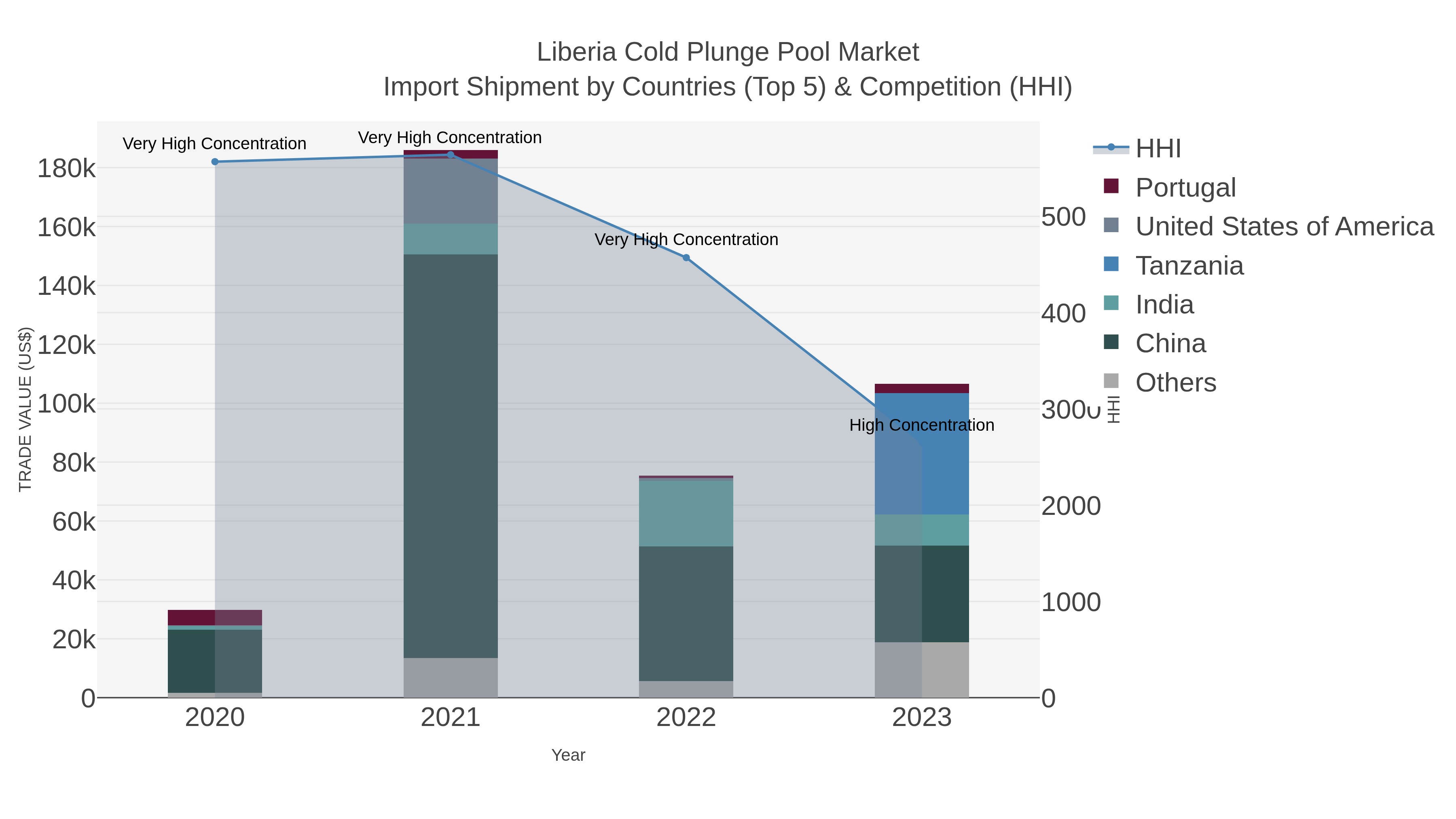 Liberia Cold Plunge Pool Market Import Shipment by Countries (Top 5) & Competition (HHI)