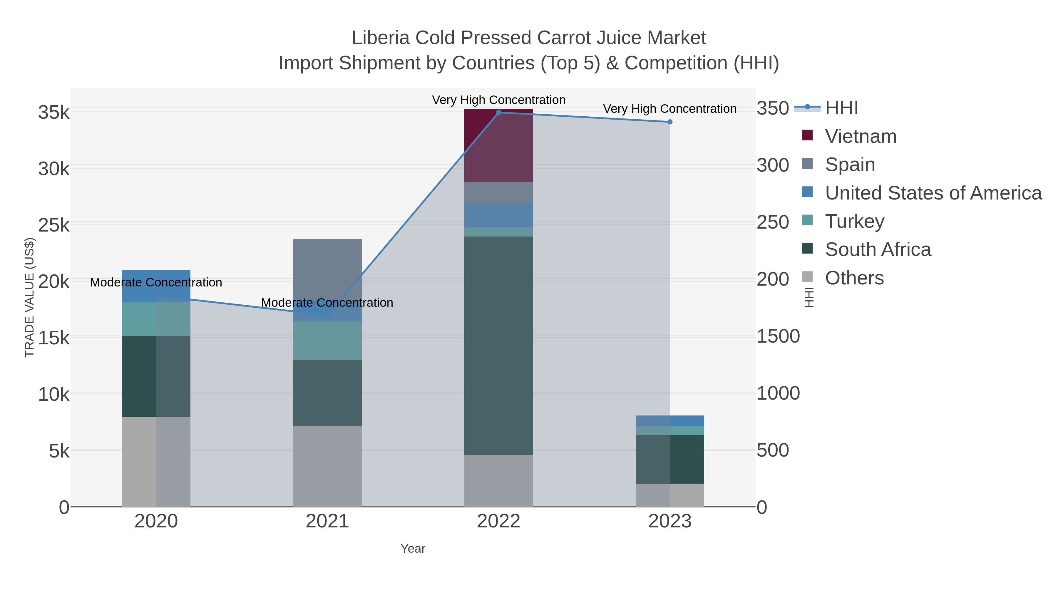 Liberia Cold Pressed Carrot Juice Market Import Shipment by Countries (Top 5) & Competition (HHI)