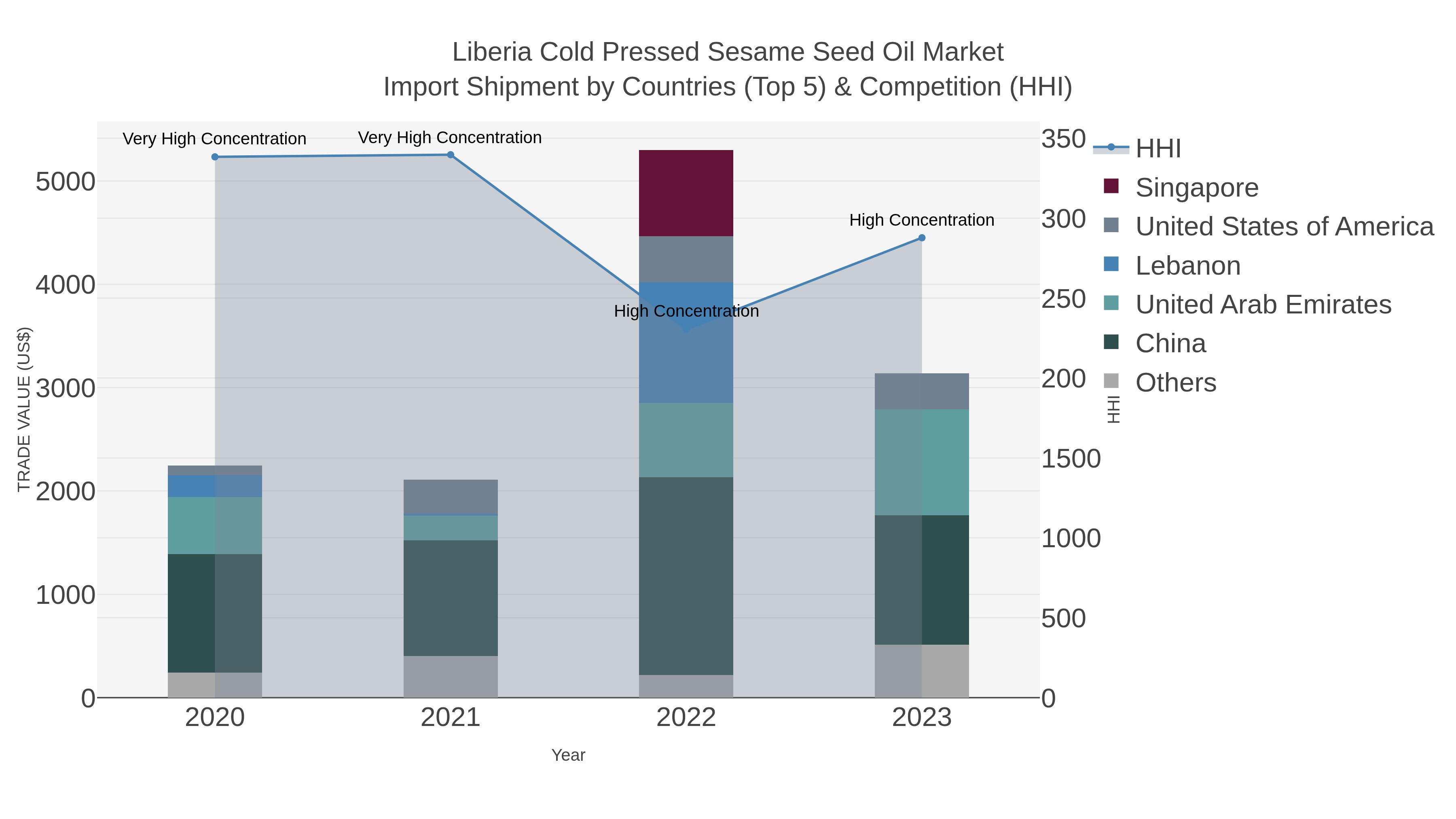 Liberia Cold Pressed Sesame Seed Oil Market Import Shipment by Countries (Top 5) & Competition (HHI)