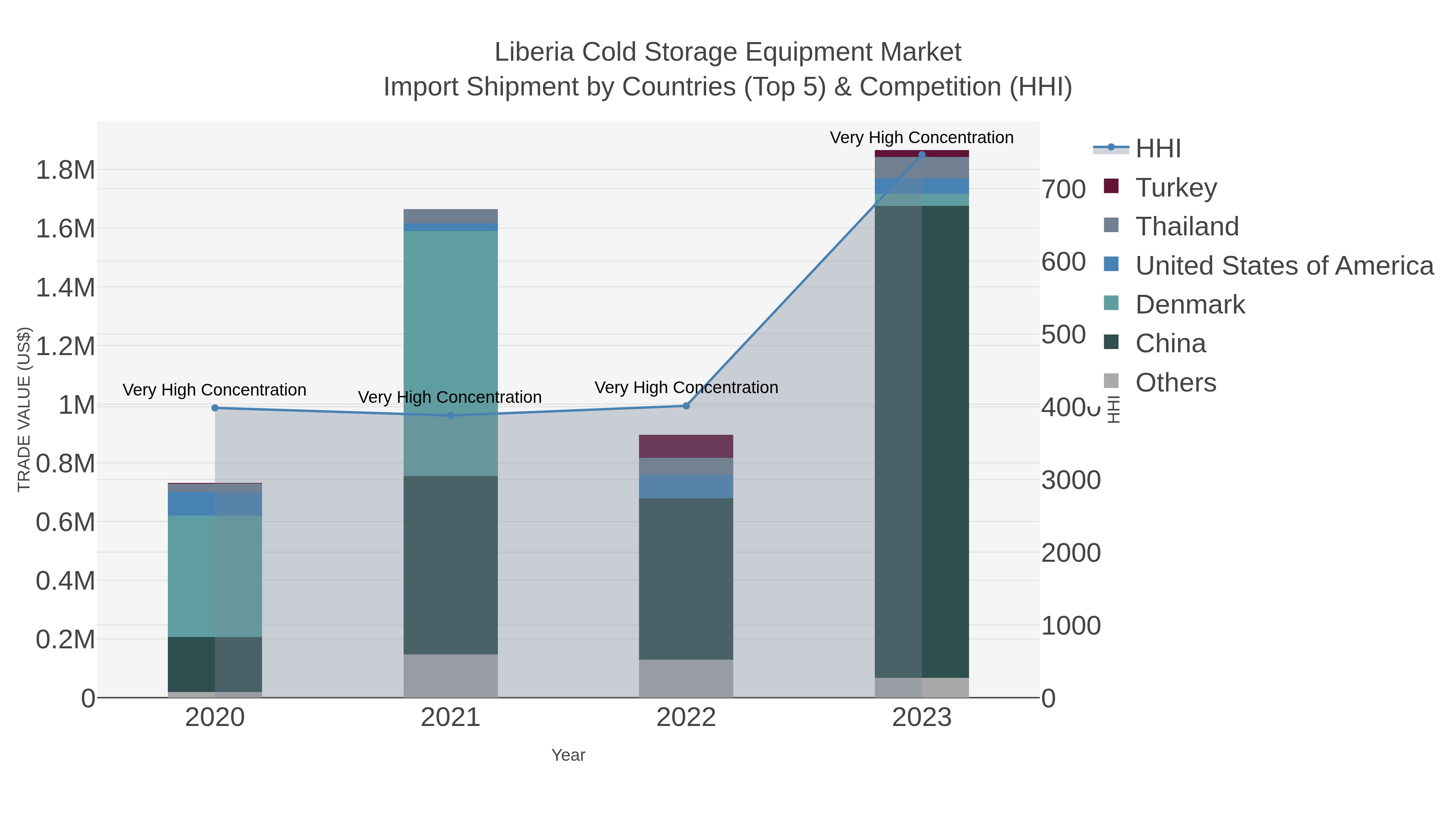Liberia Cold Storage Equipment Market Import Shipment by Countries (Top 5) & Competition (HHI)