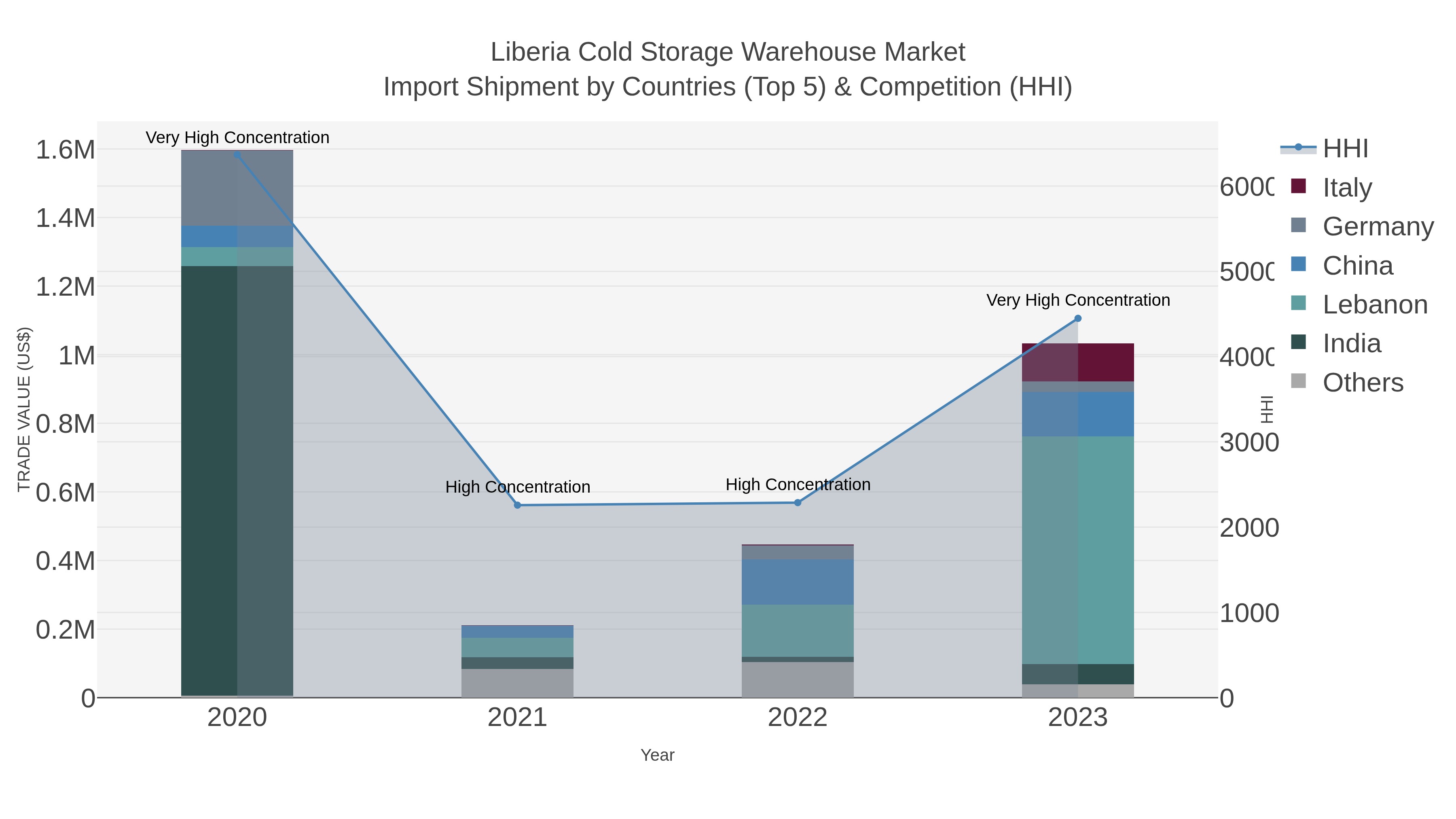 Liberia Cold Storage Warehouse Market Import Shipment by Countries (Top 5) & Competition (HHI)
