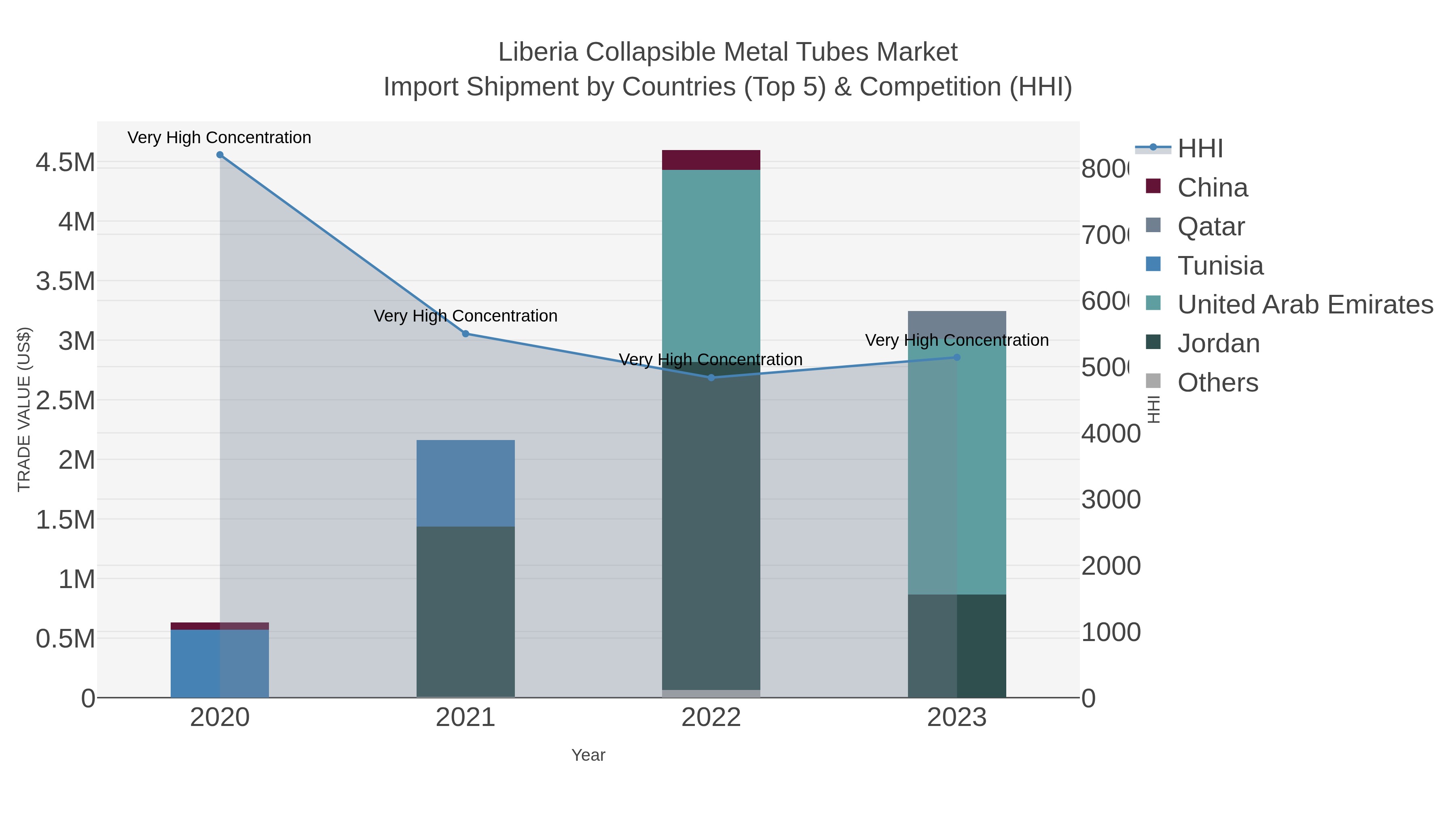 Liberia Collapsible Metal Tubes Market Import Shipment by Countries (Top 5) & Competition (HHI)