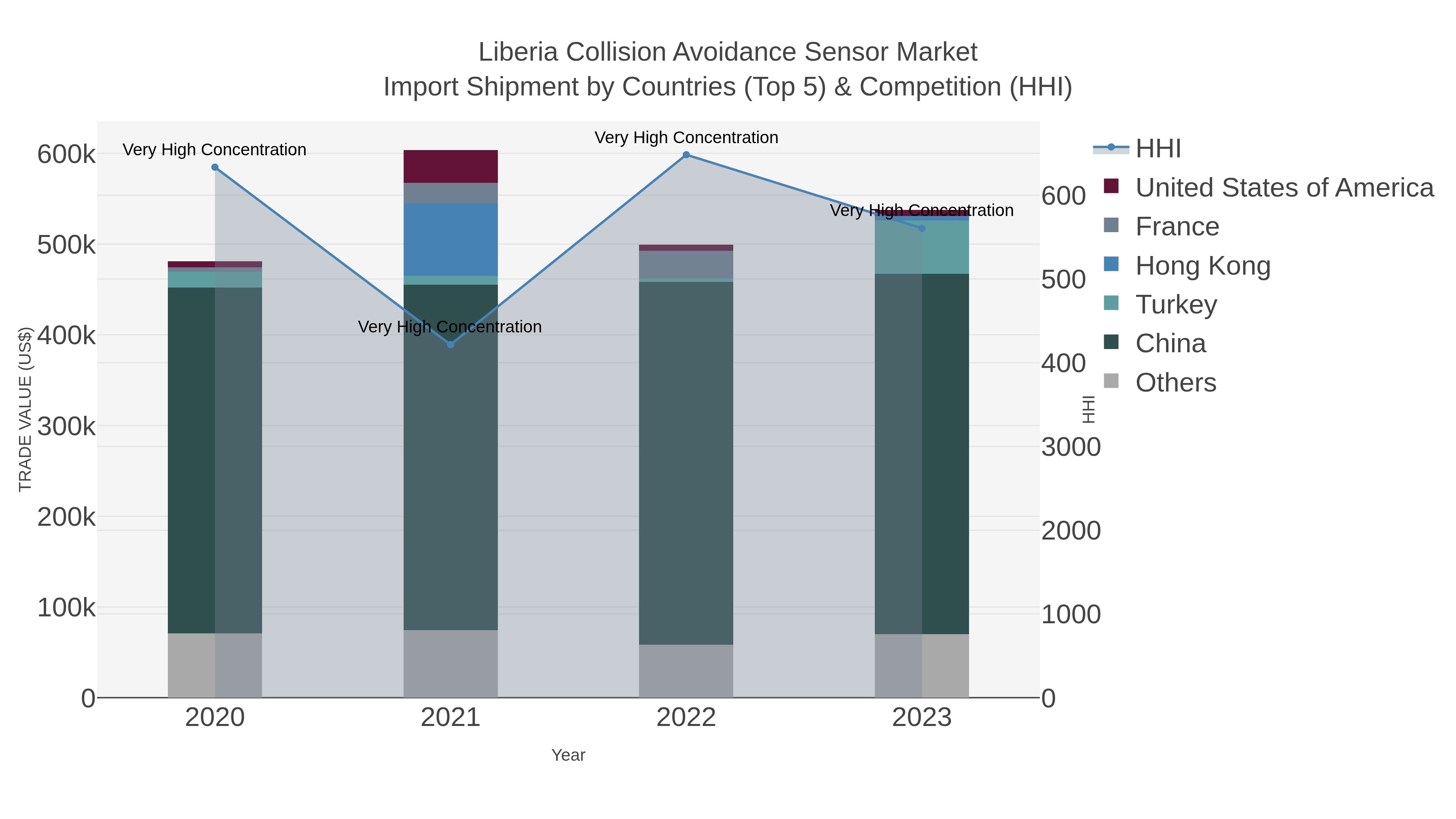Liberia Collision Avoidance Sensor Market Import Shipment by Countries (Top 5) & Competition (HHI)