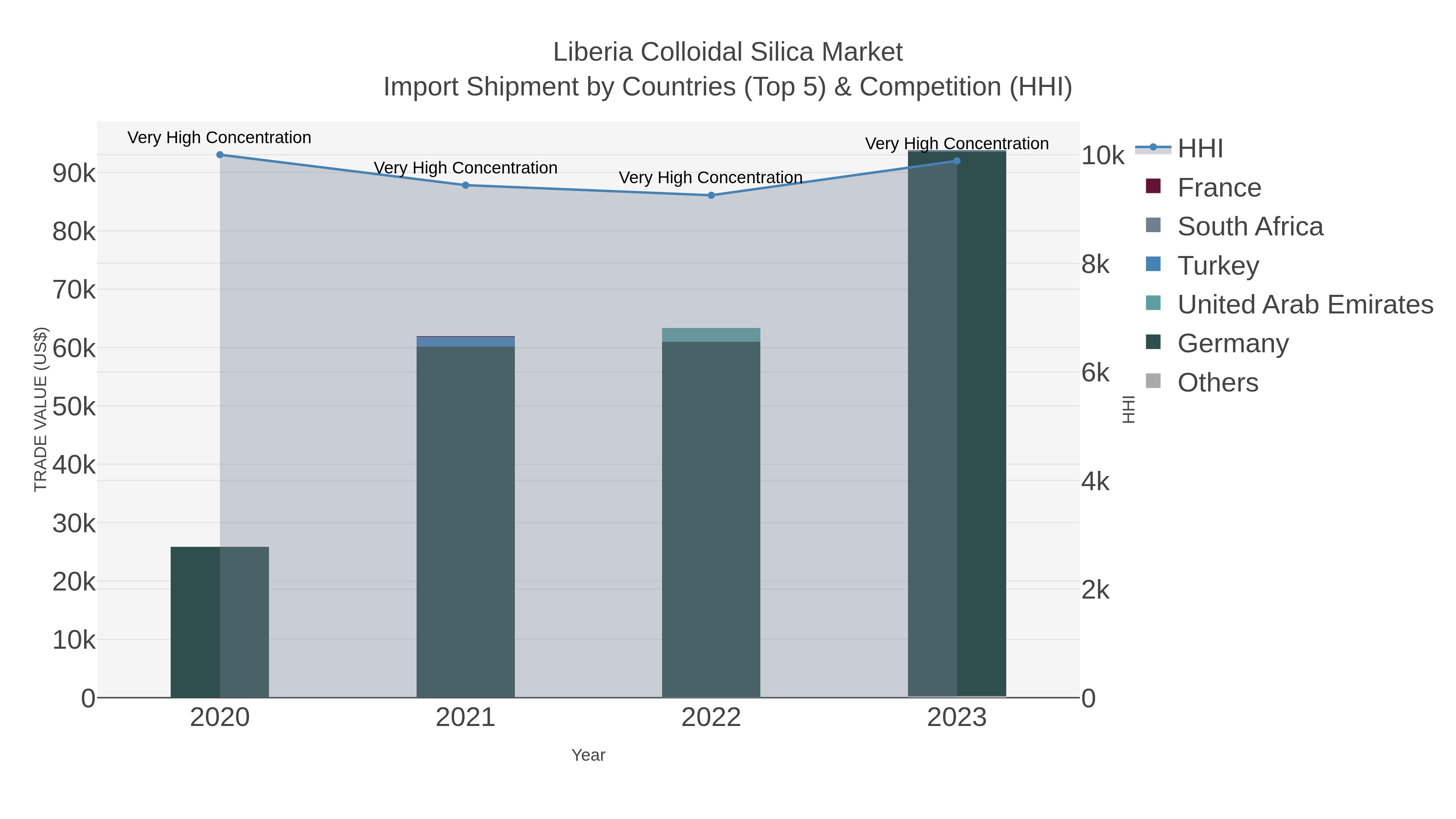Liberia Colloidal Silica Market Import Shipment by Countries (Top 5) & Competition (HHI)