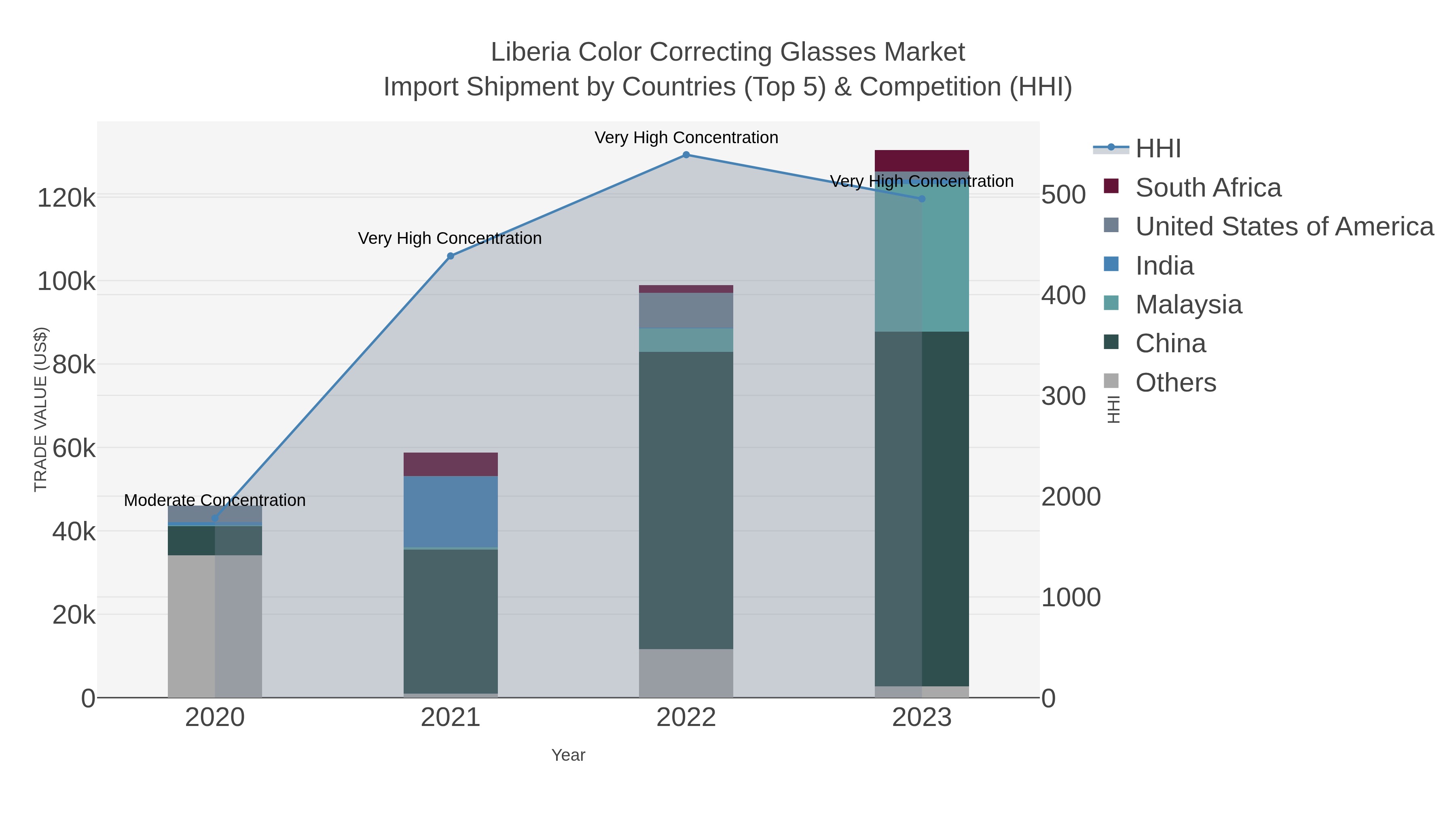 Liberia Color Correcting Glasses Market Import Shipment by Countries (Top 5) & Competition (HHI)