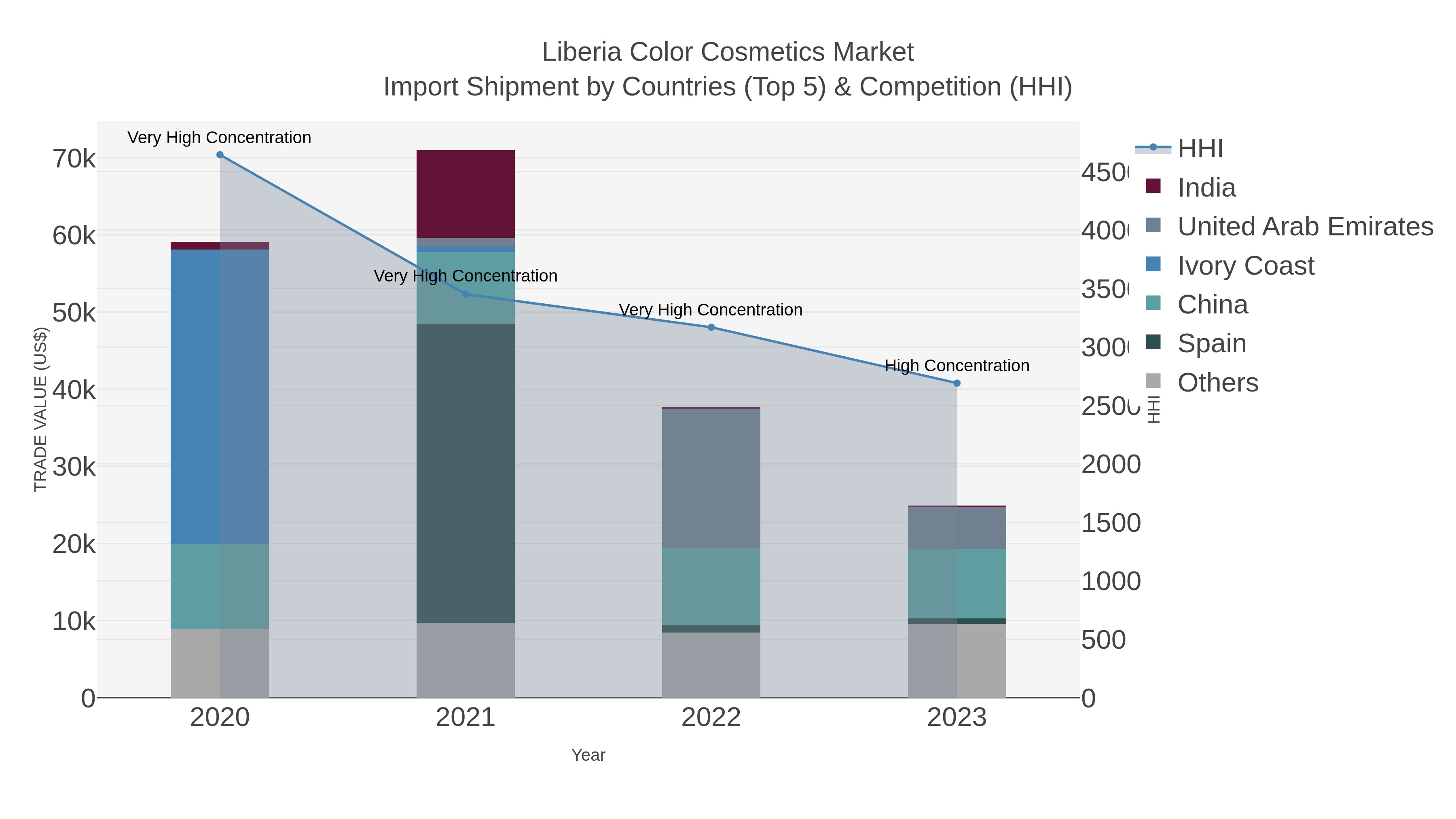 Liberia Color Cosmetics Market Import Shipment by Countries (Top 5) & Competition (HHI)