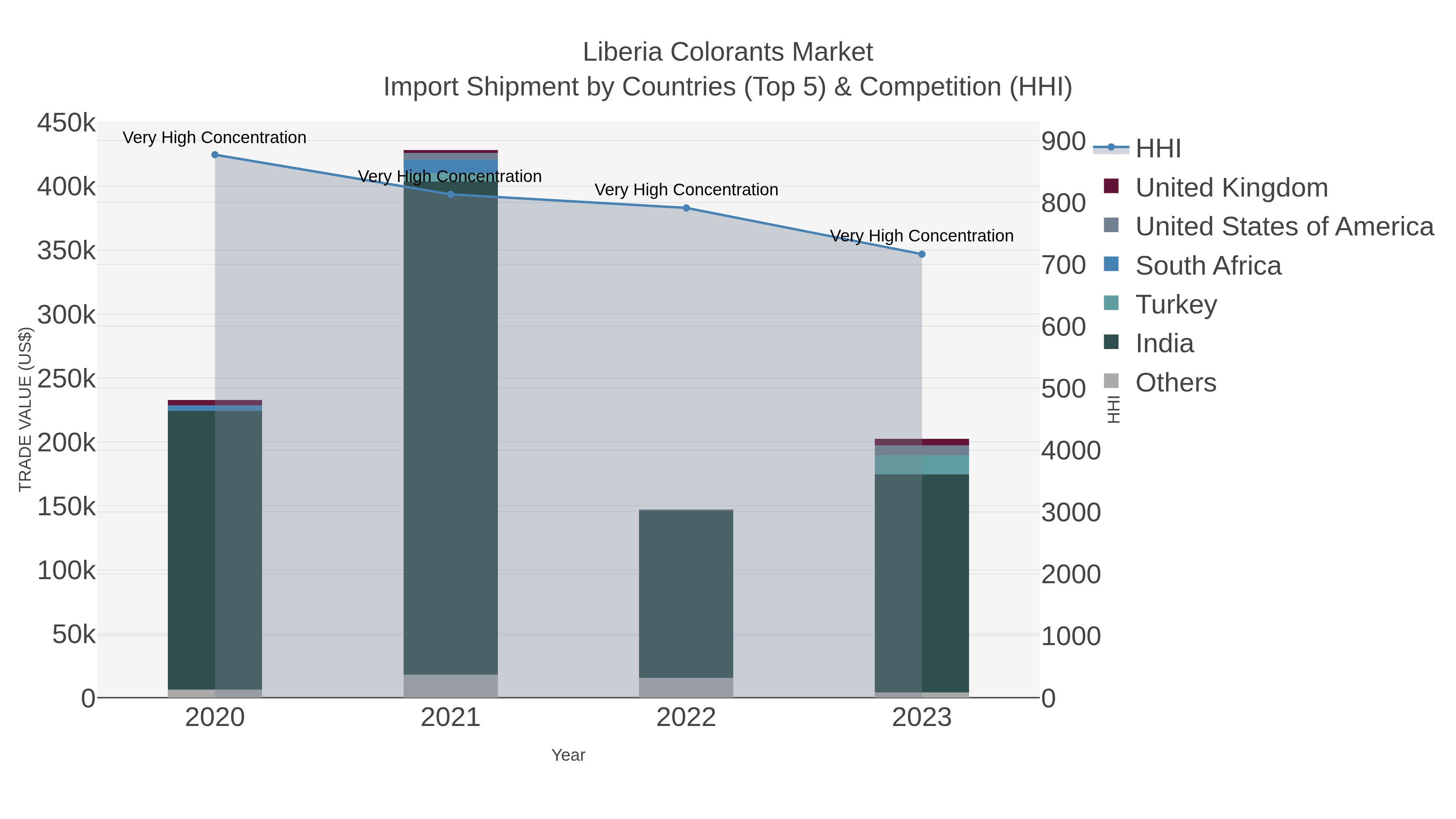 Liberia Colorants Market Import Shipment by Countries (Top 5) & Competition (HHI)