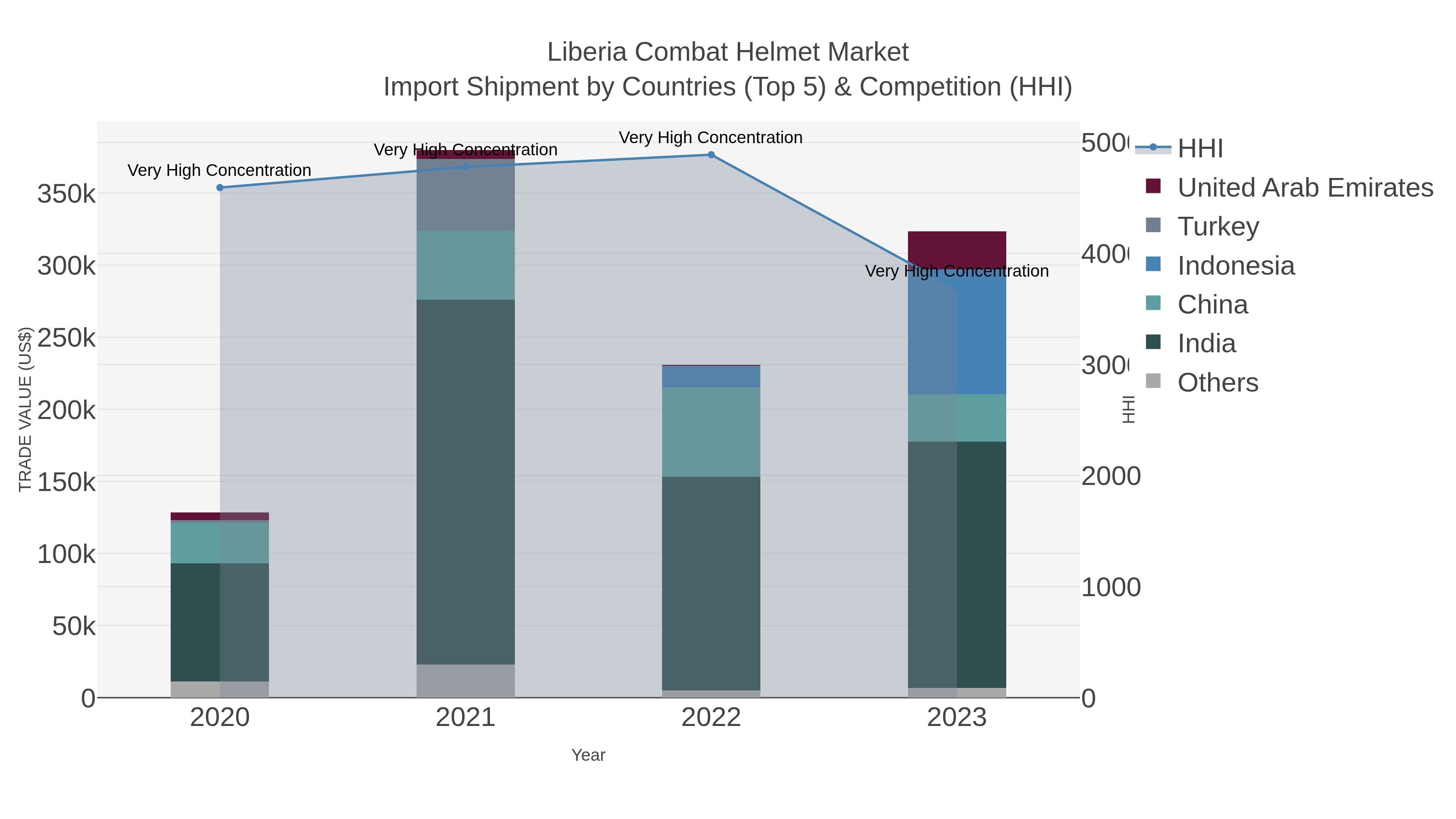 Liberia Combat Helmet Market Import Shipment by Countries (Top 5) & Competition (HHI)