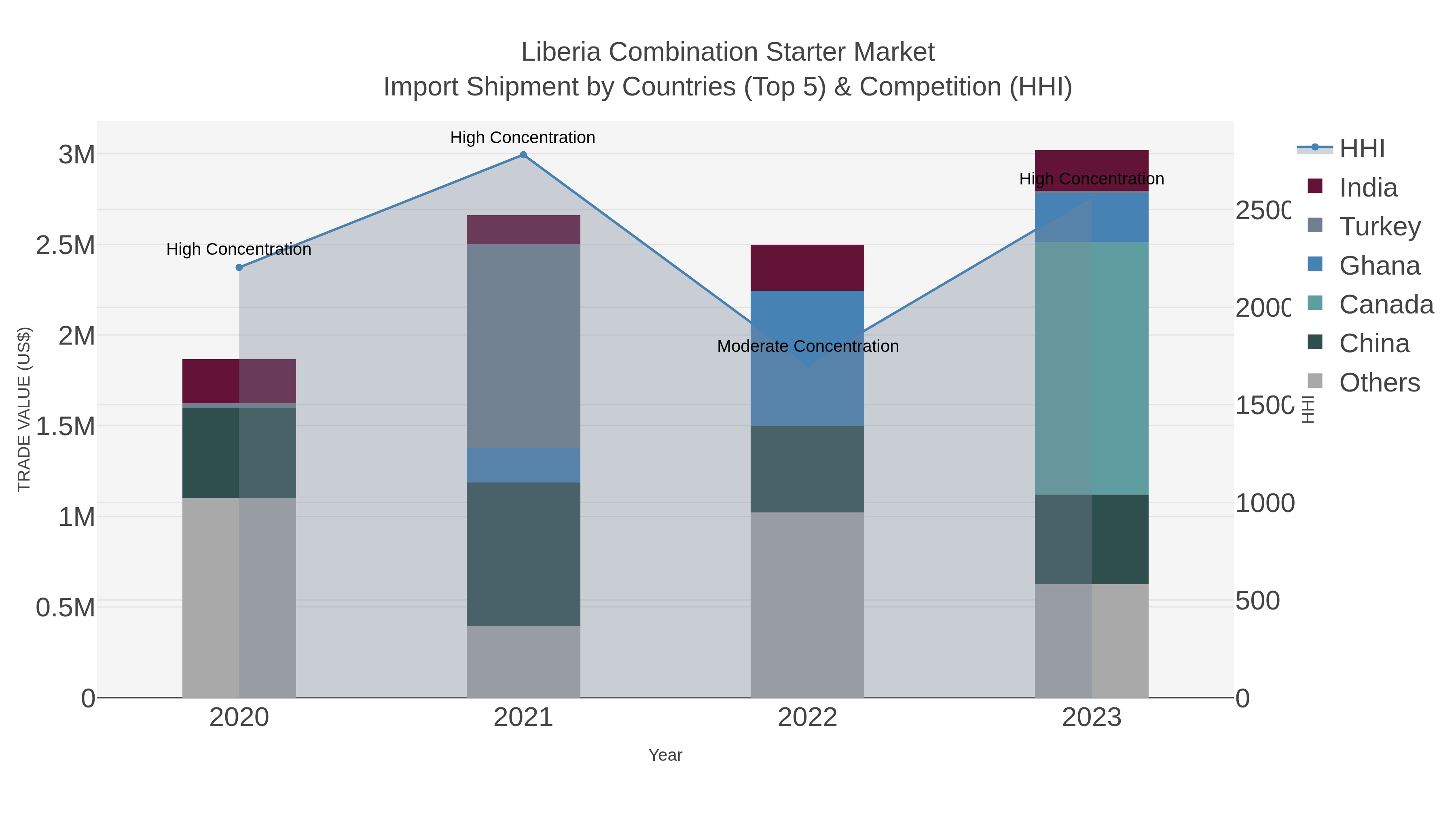 Liberia Combination Starter Market Import Shipment by Countries (Top 5) & Competition (HHI)