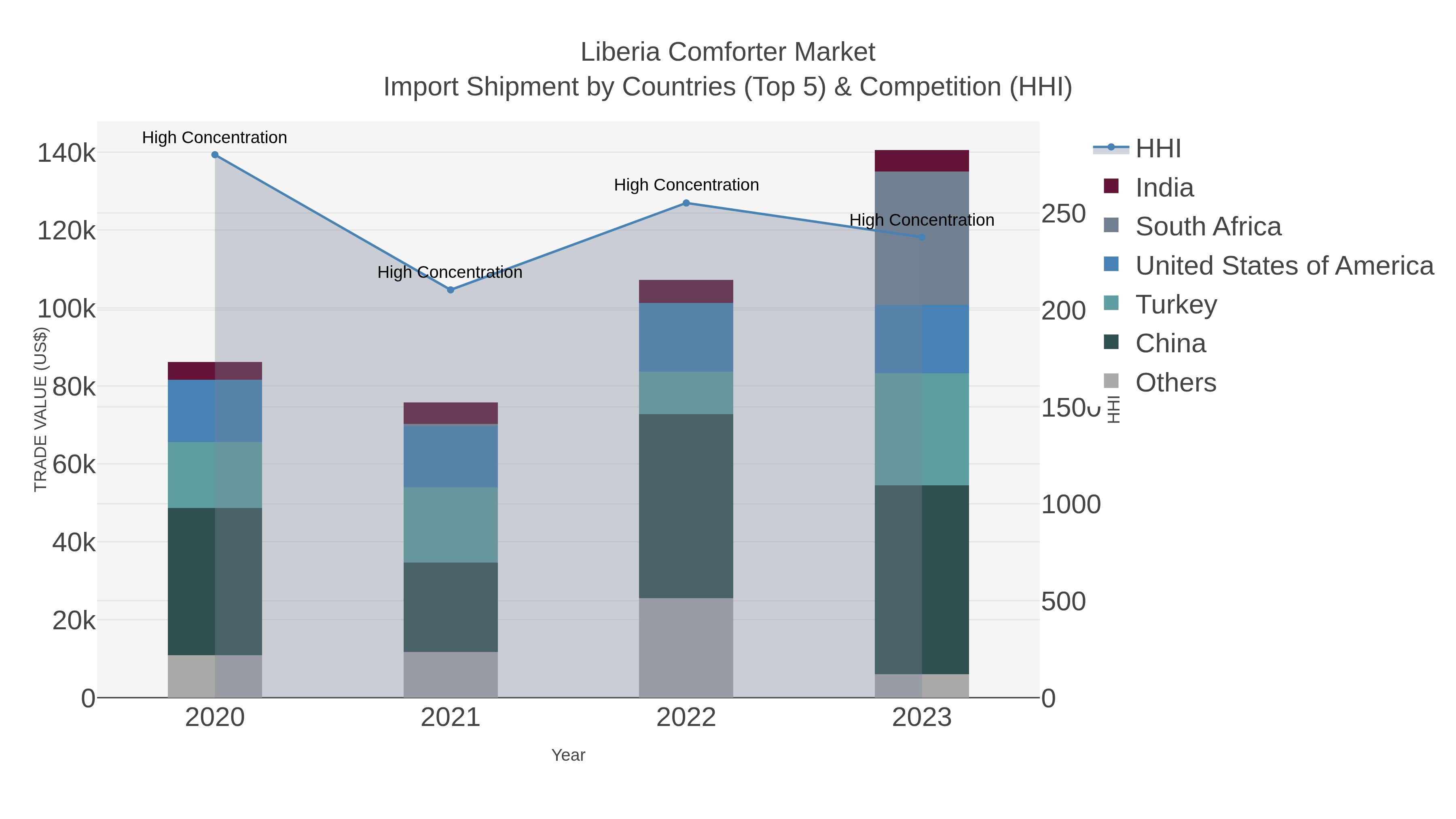 Liberia Comforter Market Import Shipment by Countries (Top 5) & Competition (HHI)