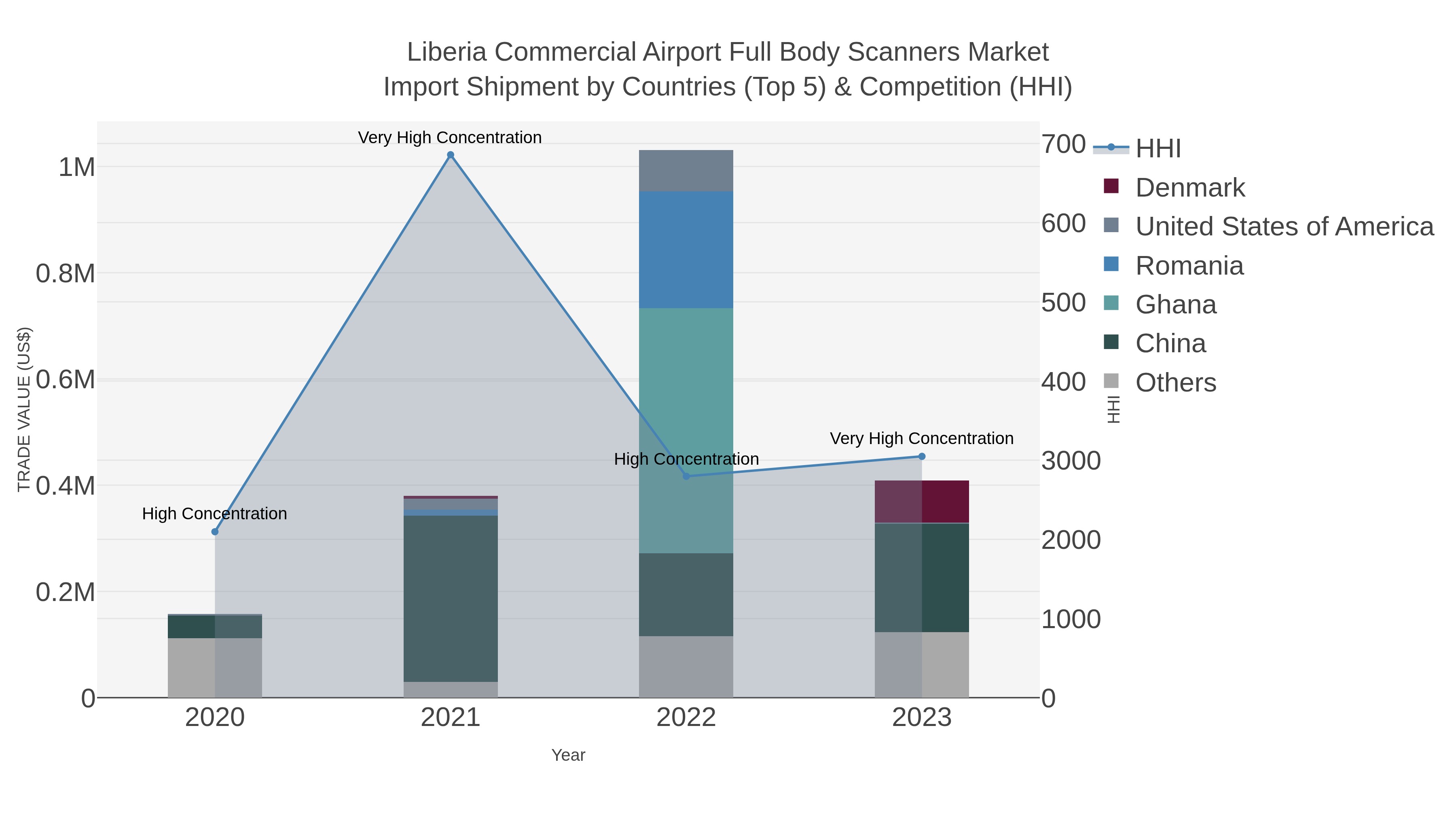 Liberia Commercial Airport Full Body Scanners Market Import Shipment by Countries (Top 5) & Competition (HHI)