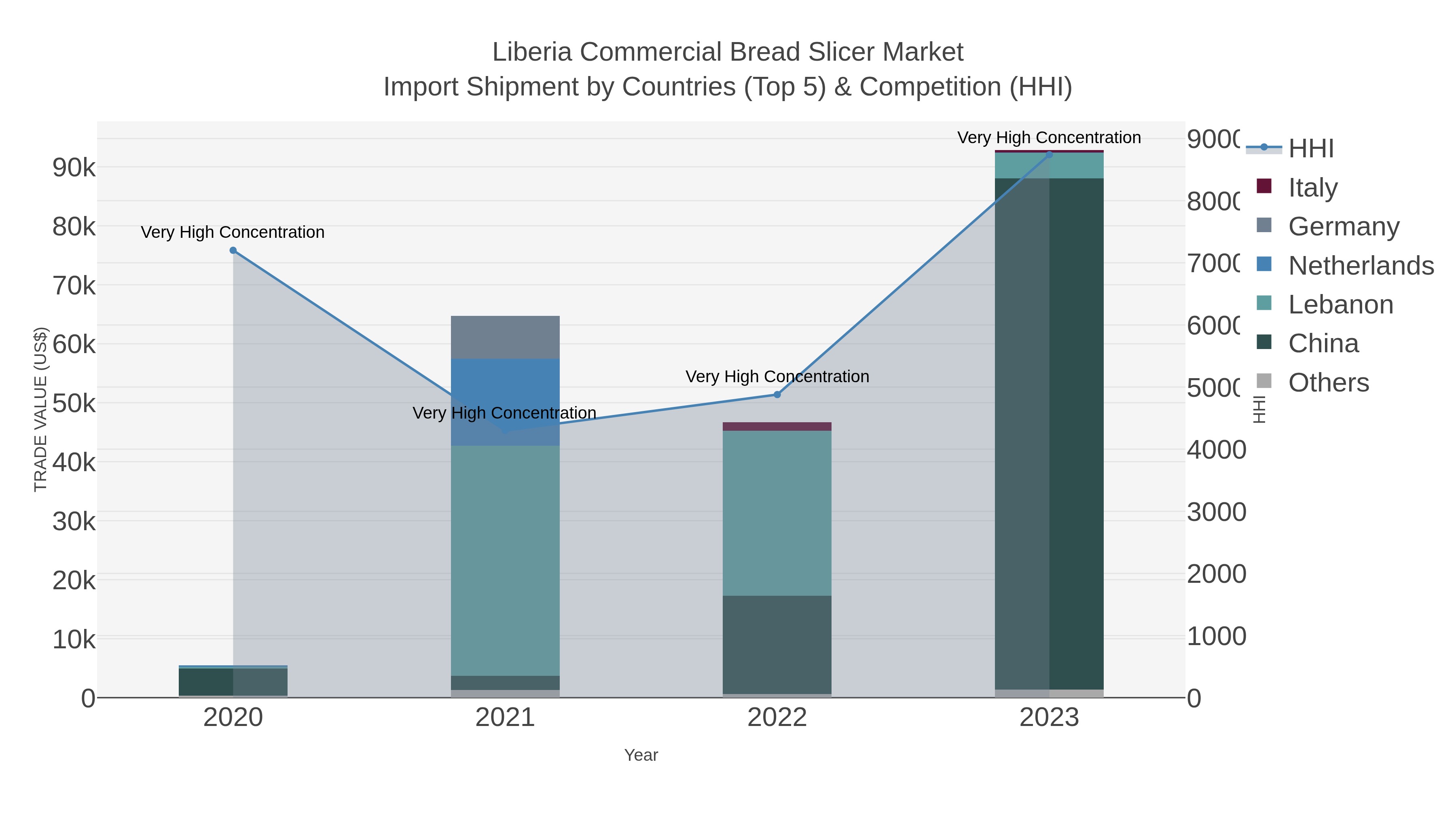 Liberia Commercial Bread Slicer Market Import Shipment by Countries (Top 5) & Competition (HHI)