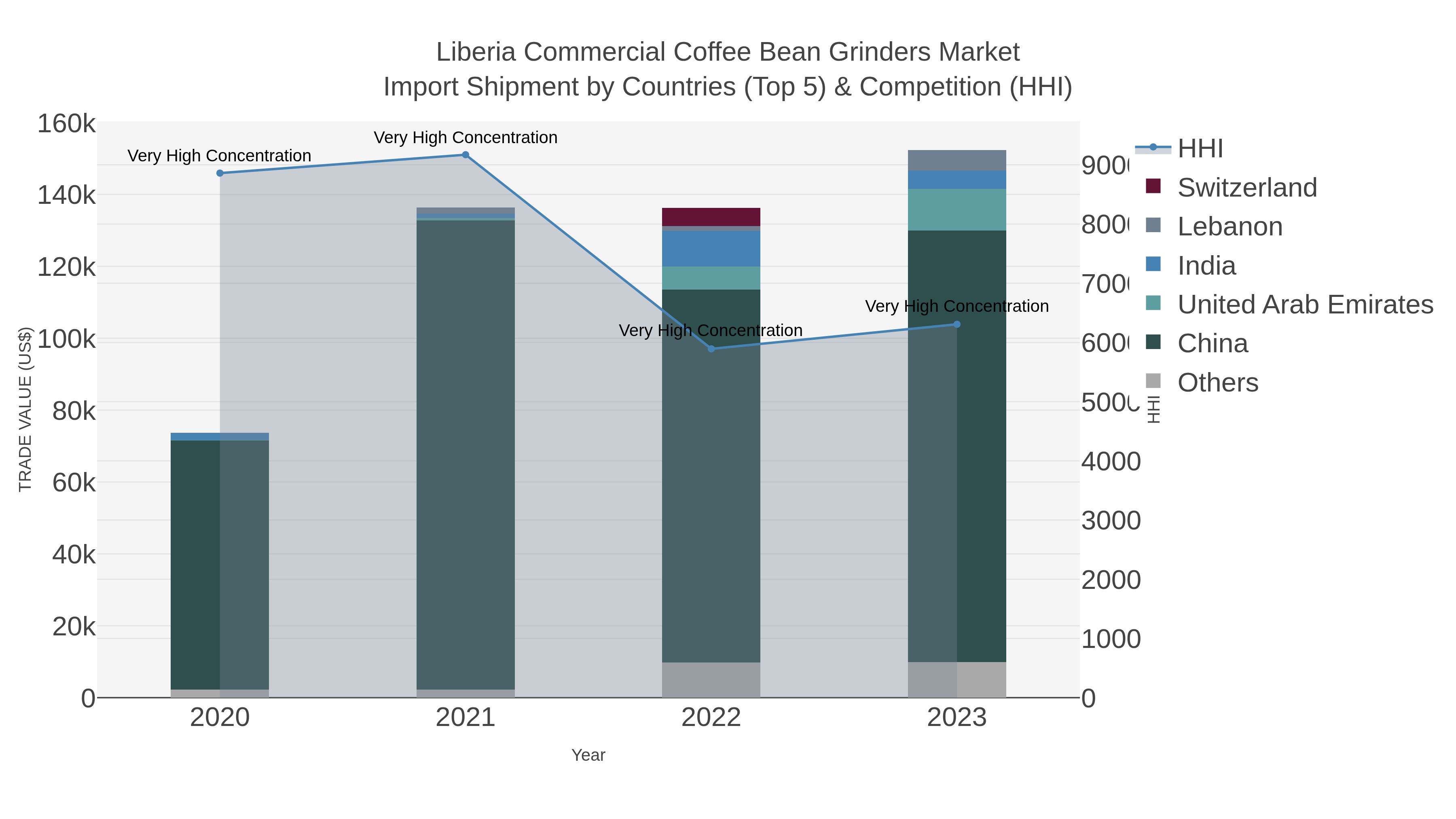 Liberia Commercial Coffee Bean Grinders Market Import Shipment by Countries (Top 5) & Competition (HHI)