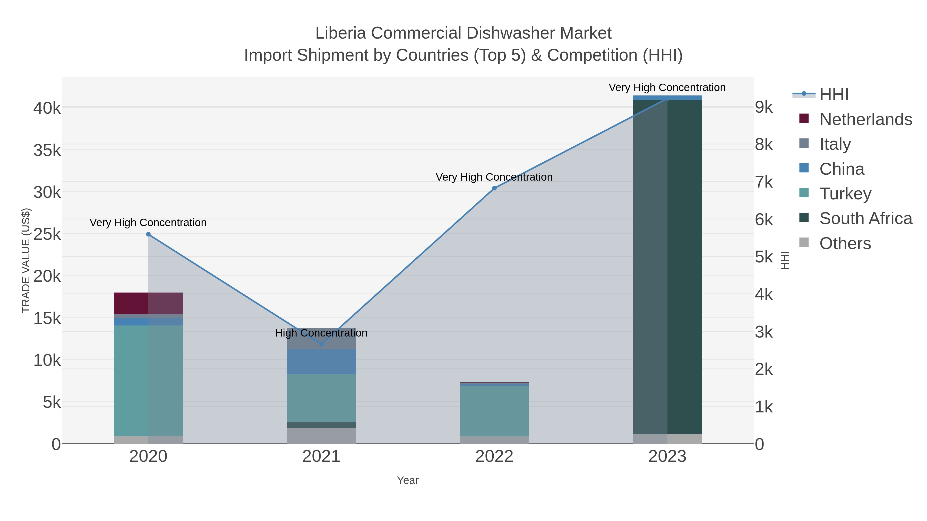Liberia Commercial Dishwasher Market Import Shipment by Countries (Top 5) & Competition (HHI)