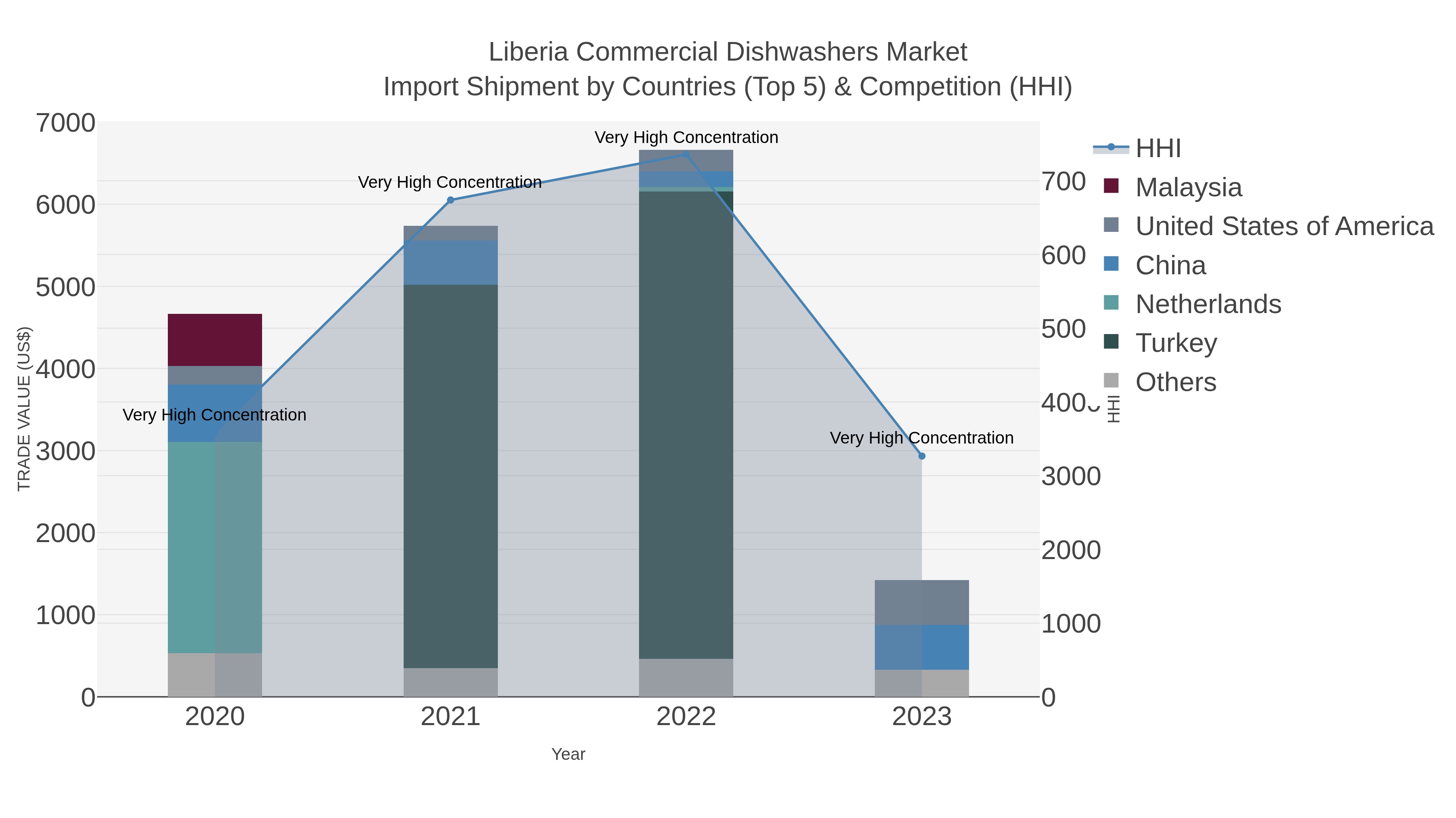Liberia Commercial Dishwashers Market Import Shipment by Countries (Top 5) & Competition (HHI)