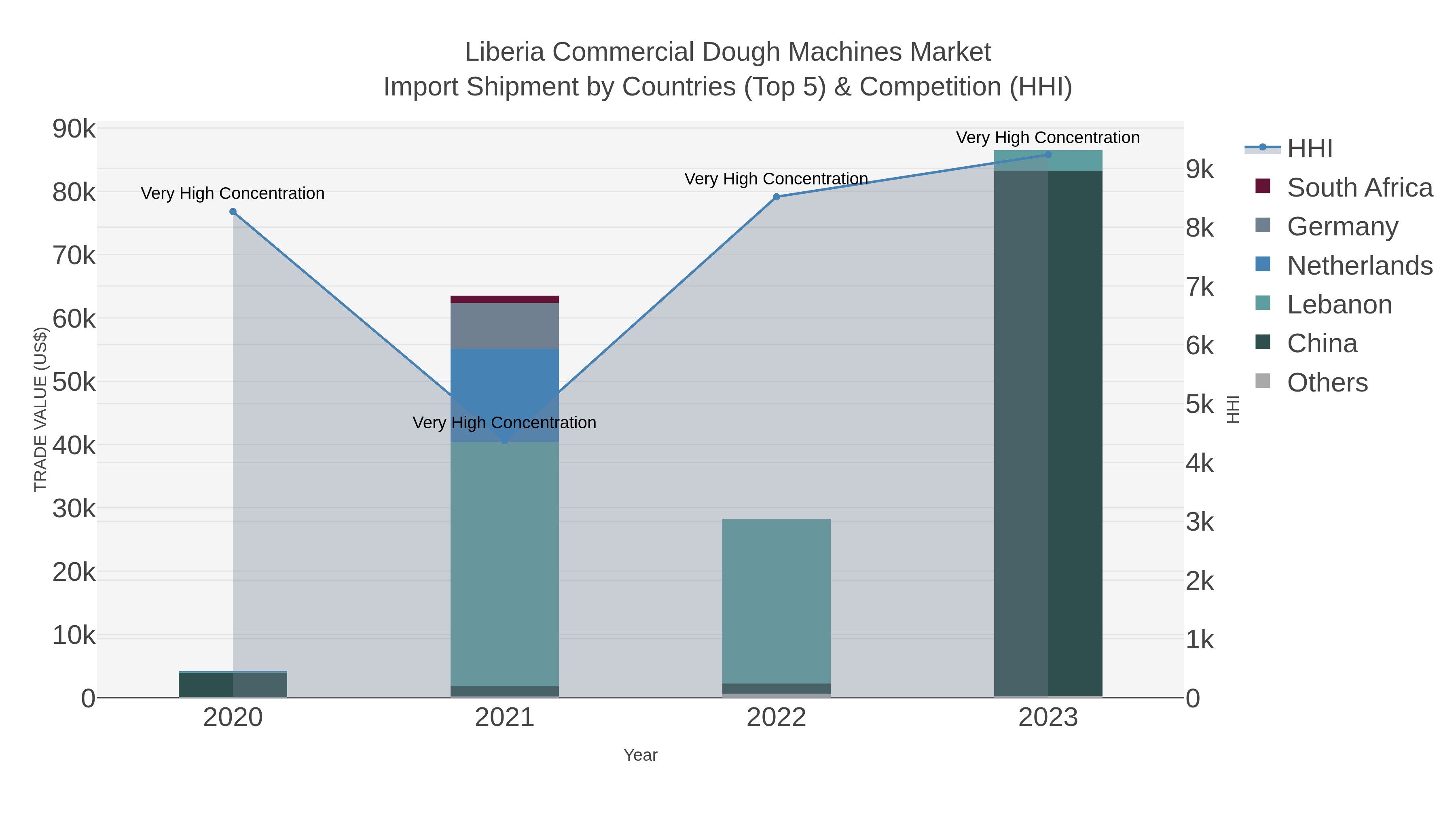 Liberia Commercial Dough Machines Market Import Shipment by Countries (Top 5) & Competition (HHI)
