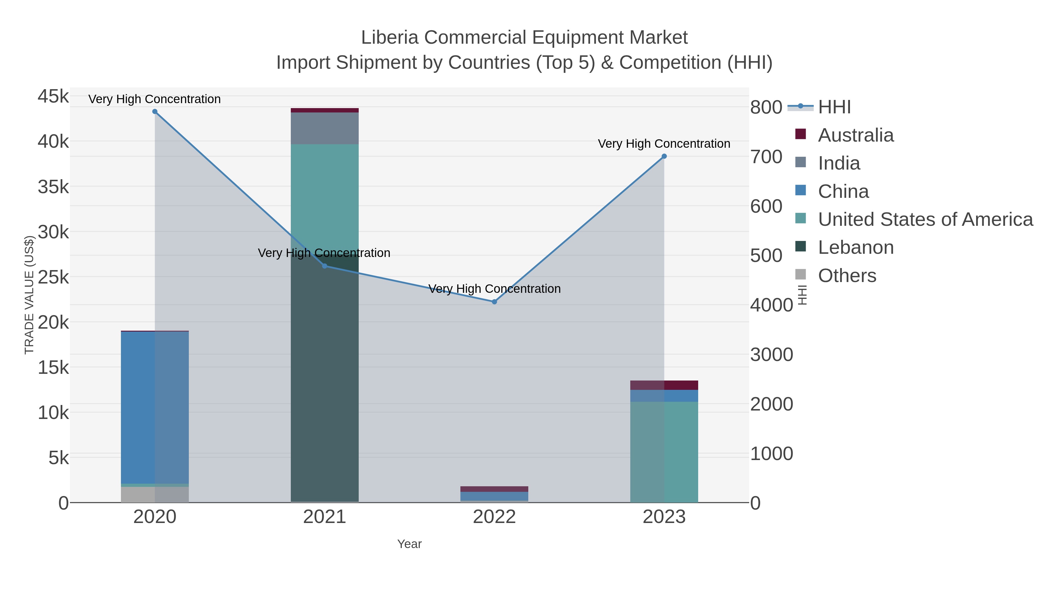 Liberia Commercial Equipment Market Import Shipment by Countries (Top 5) & Competition (HHI)