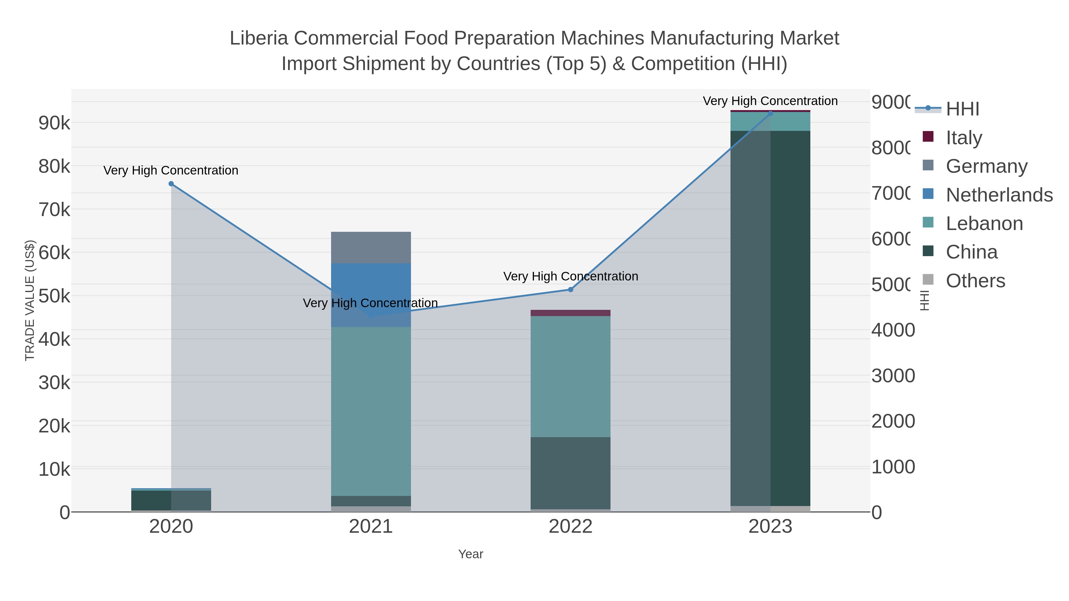 Liberia Commercial Food Preparation Machines Manufacturing Market Import Shipment by Countries (Top 5) & Competition (HHI)