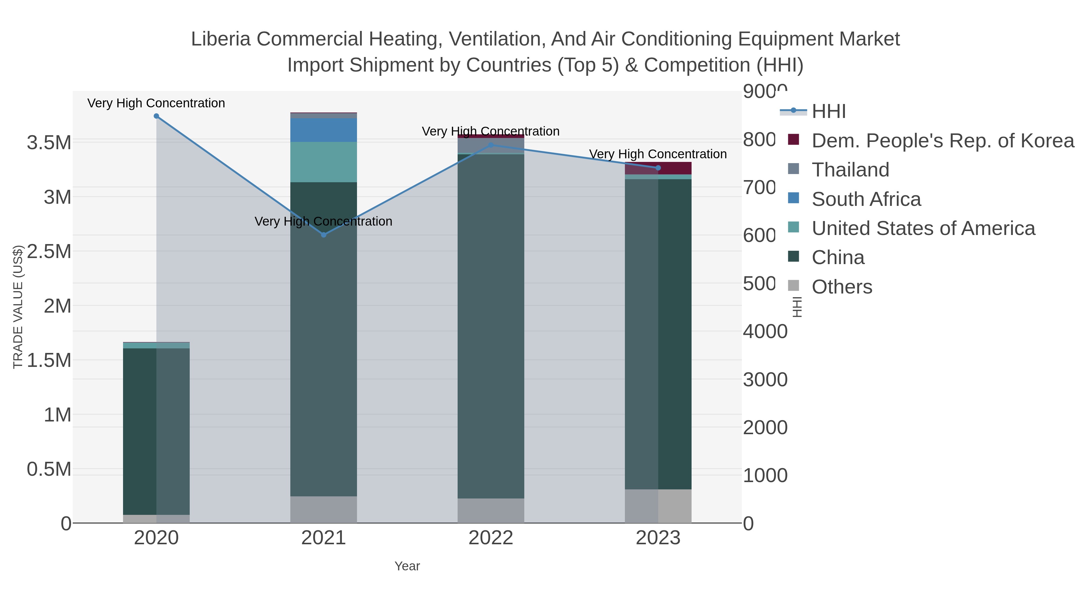 Liberia Commercial Heating, Ventilation, And Air Conditioning Equipment Market Import Shipment by Countries (Top 5) & Competition (HHI)
