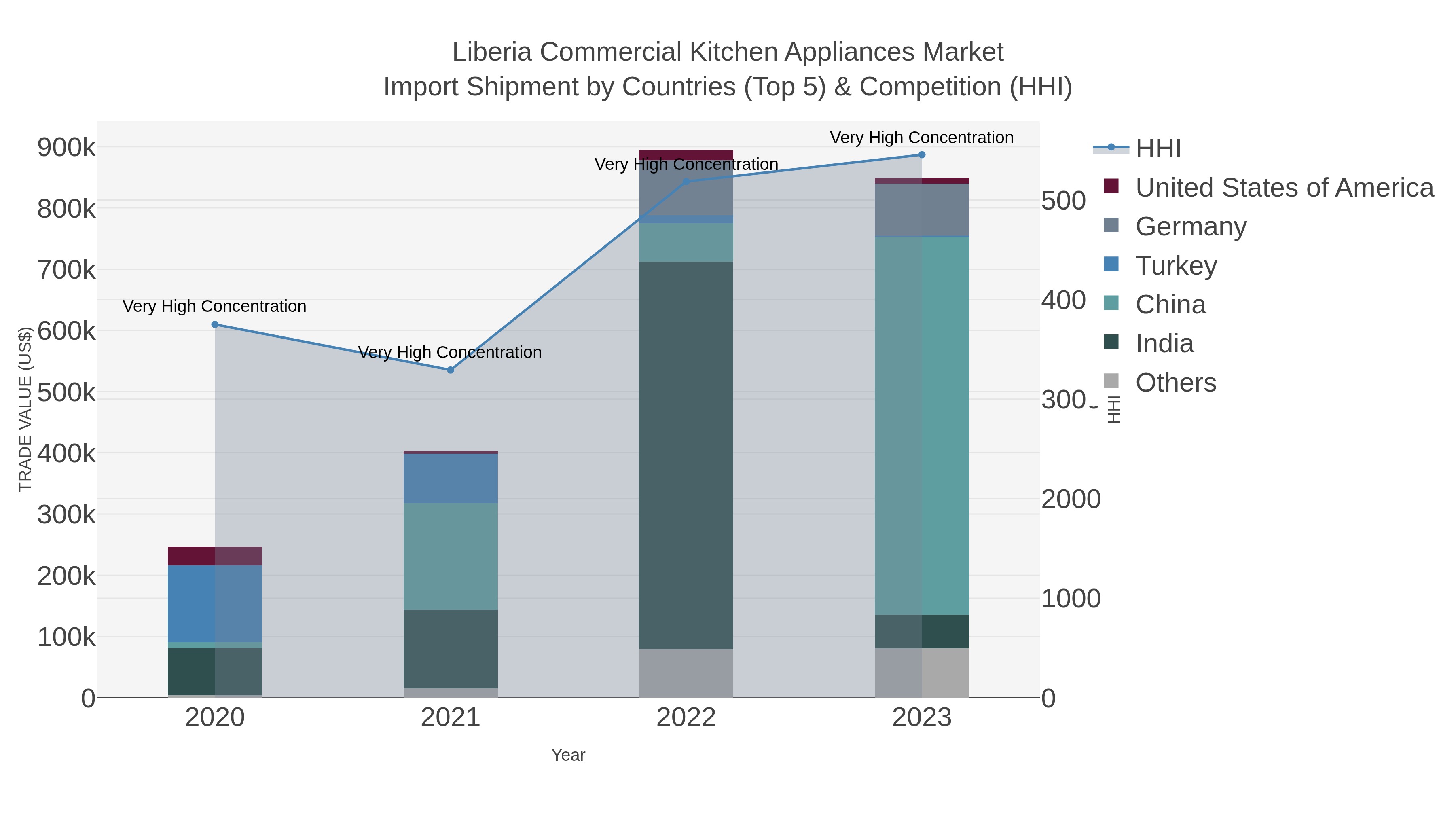 Liberia Commercial Kitchen Appliances Market Import Shipment by Countries (Top 5) & Competition (HHI)