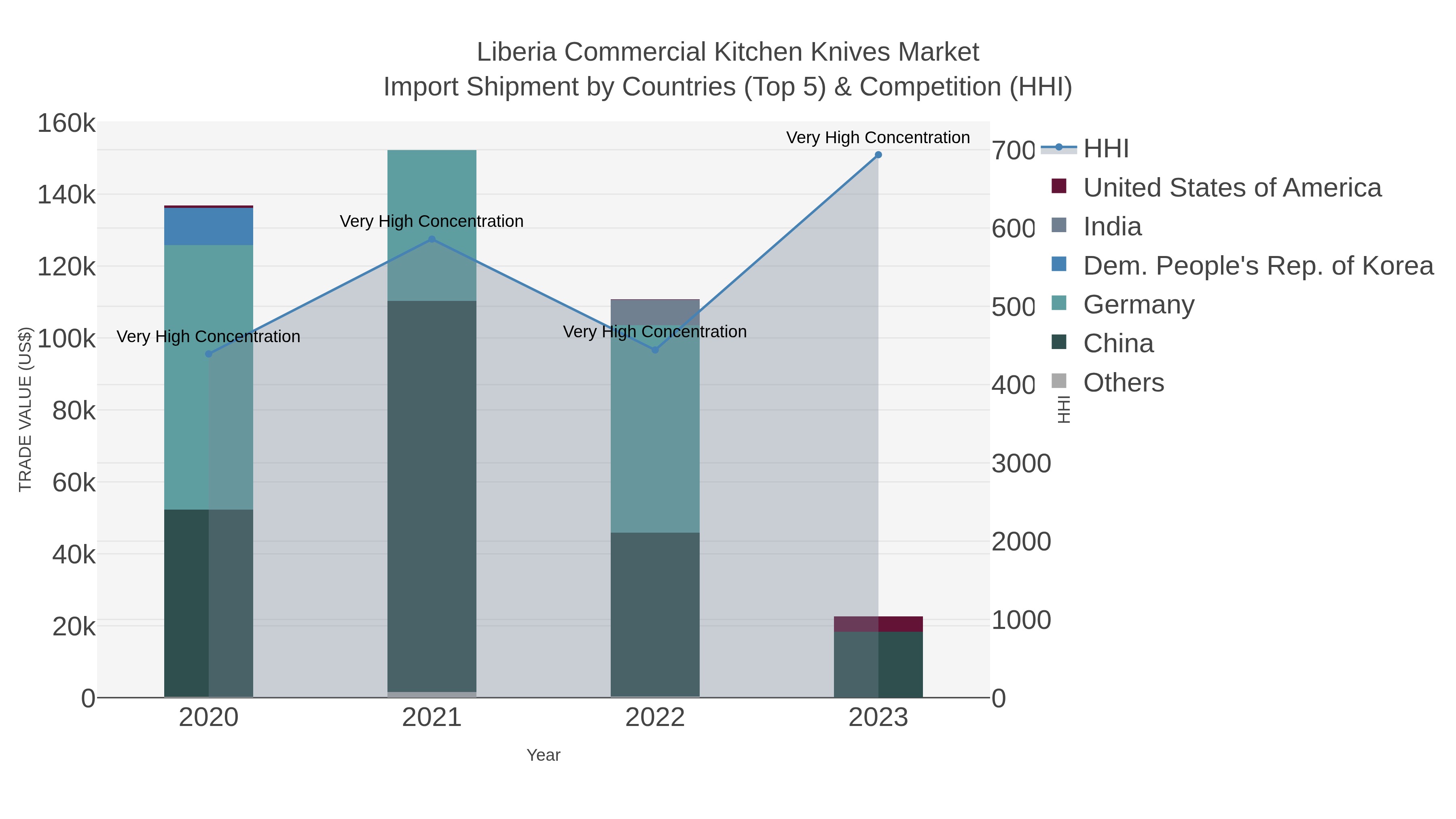Liberia Commercial Kitchen Knives Market Import Shipment by Countries (Top 5) & Competition (HHI)