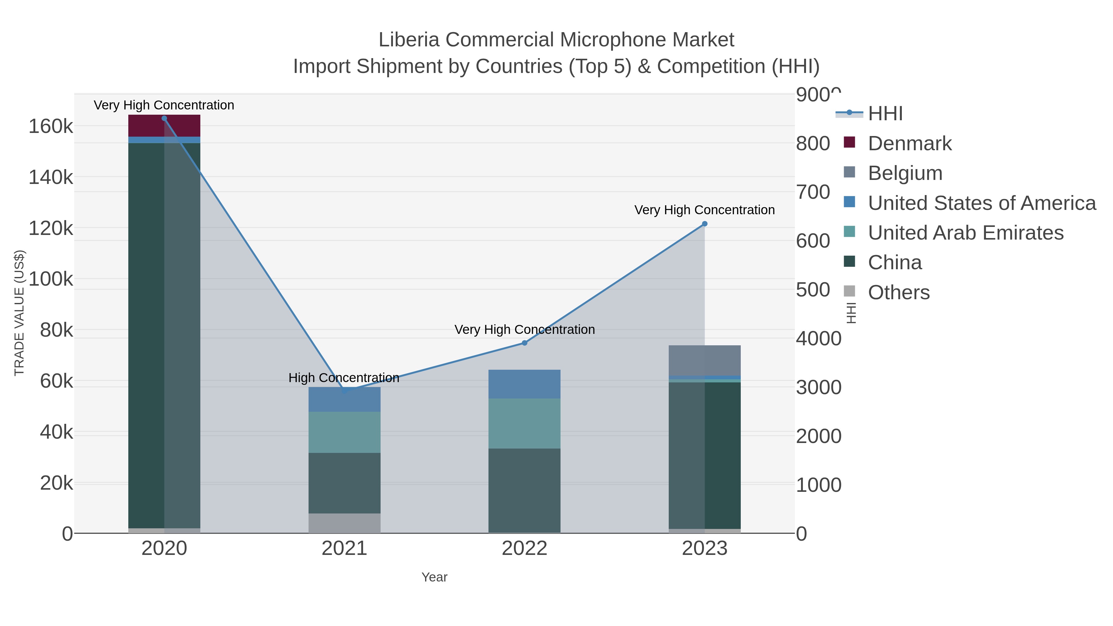 Liberia Commercial Microphone Market Import Shipment by Countries (Top 5) & Competition (HHI)