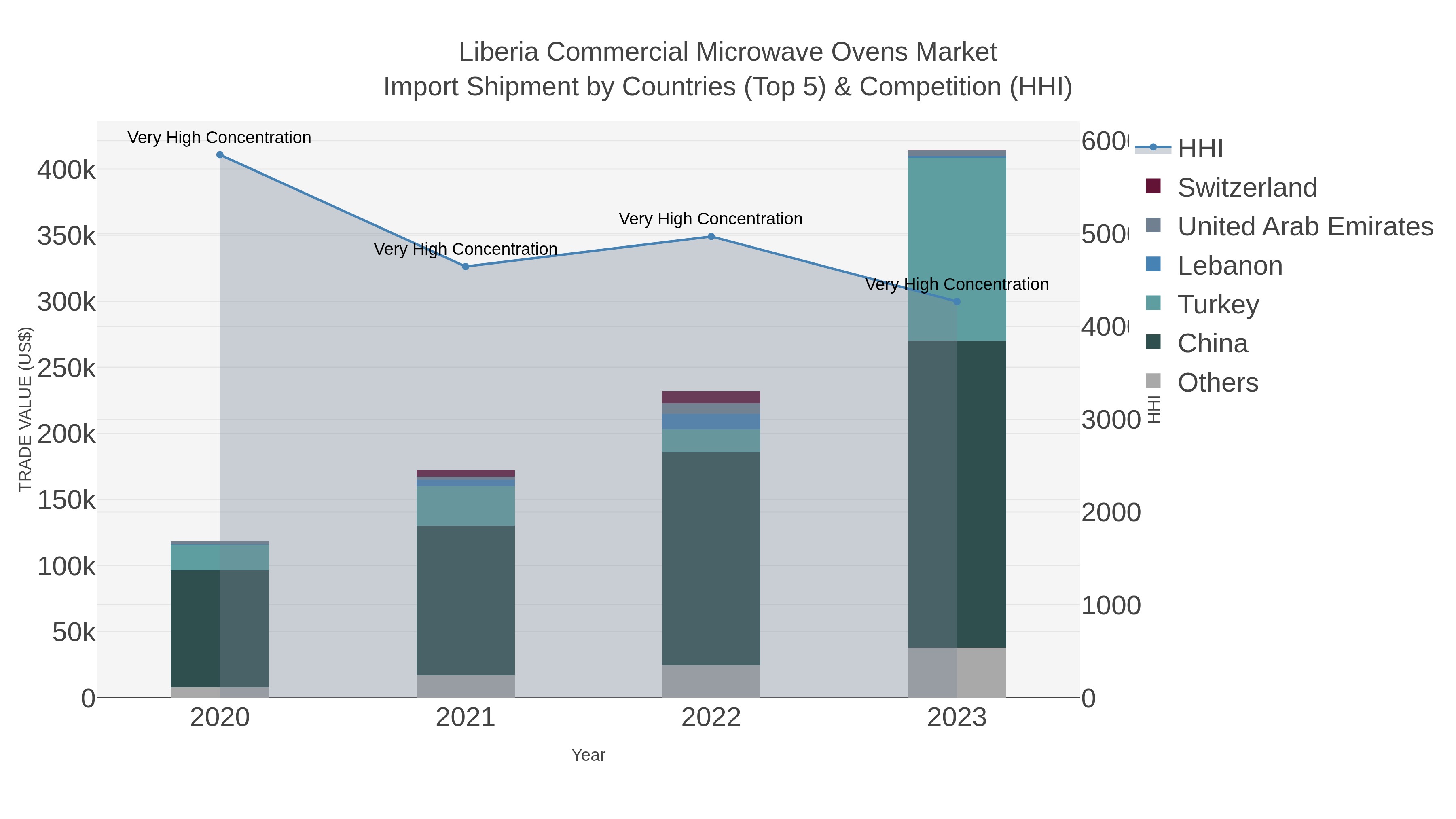 Liberia Commercial Microwave Ovens Market Import Shipment by Countries (Top 5) & Competition (HHI)