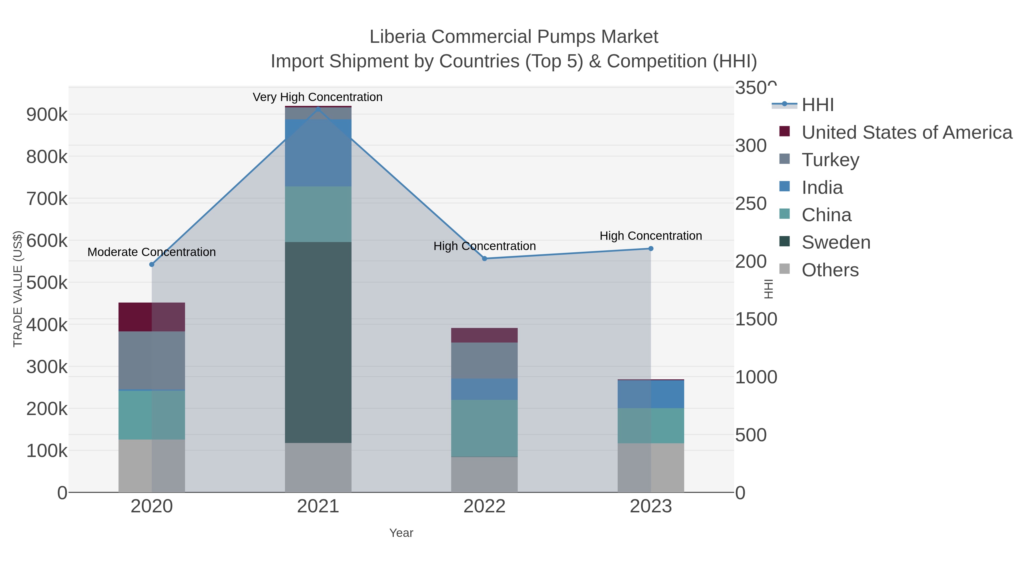 Liberia Commercial Pumps Market Import Shipment by Countries (Top 5) & Competition (HHI)