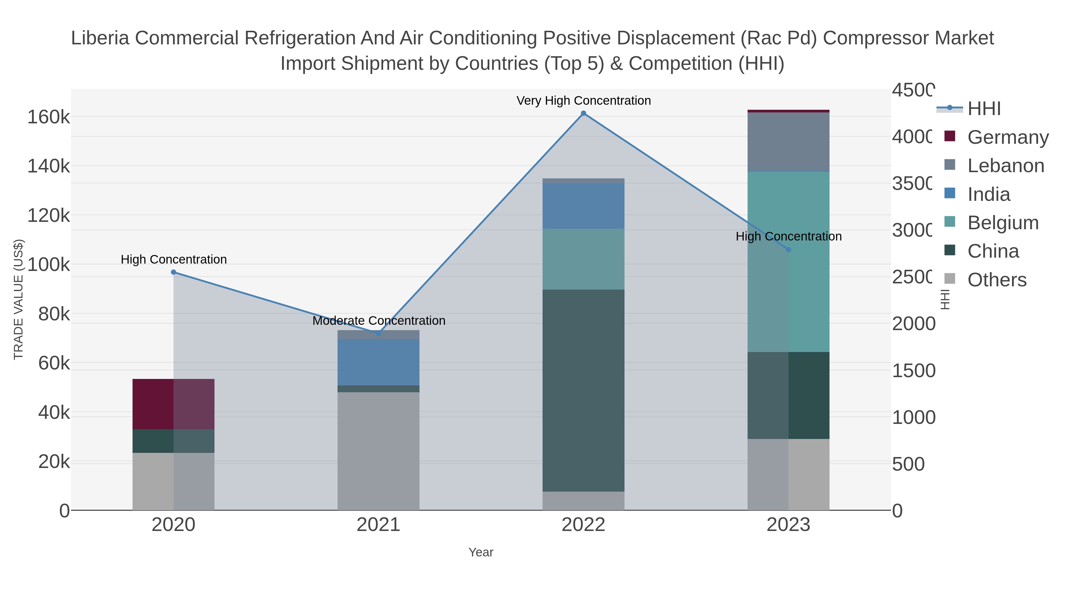 Liberia Commercial Refrigeration And Air Conditioning Positive Displacement (rac Pd) Compressor Market Import Shipment by Countries (Top 5) & Competition (HHI)