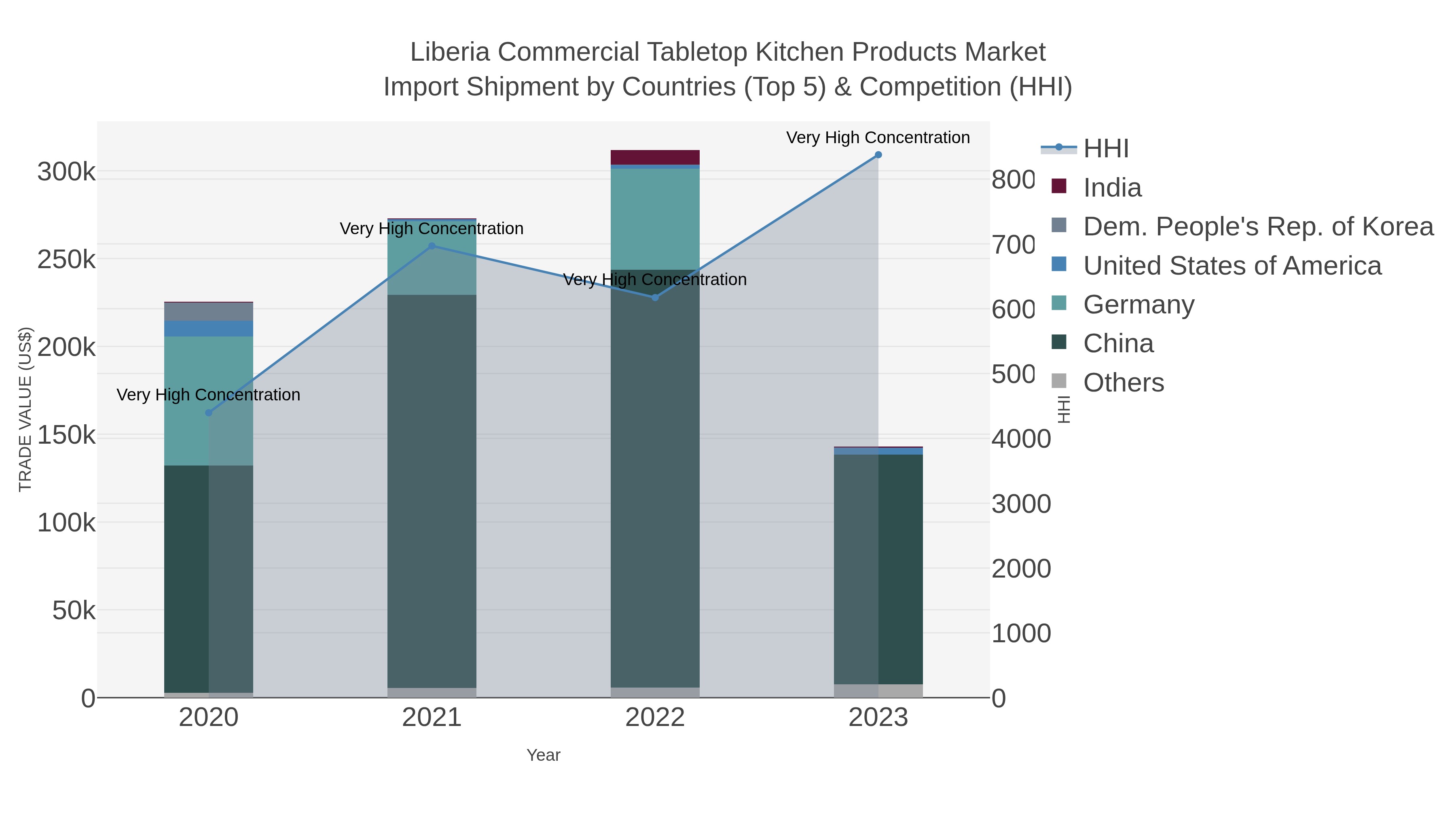 Liberia Commercial Tabletop Kitchen Products Market Import Shipment by Countries (Top 5) & Competition (HHI)