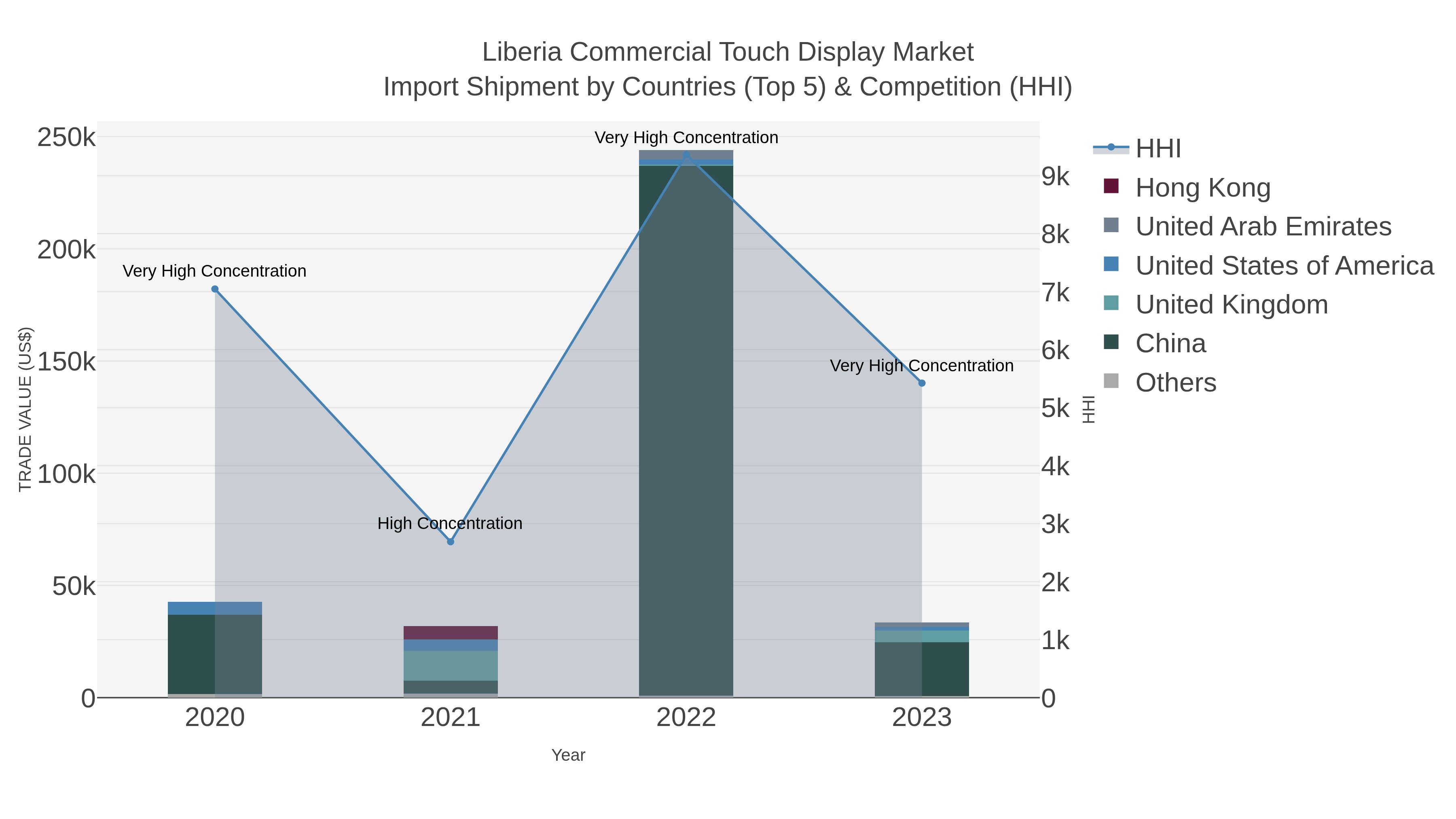 Liberia Commercial Touch Display Market Import Shipment by Countries (Top 5) & Competition (HHI)