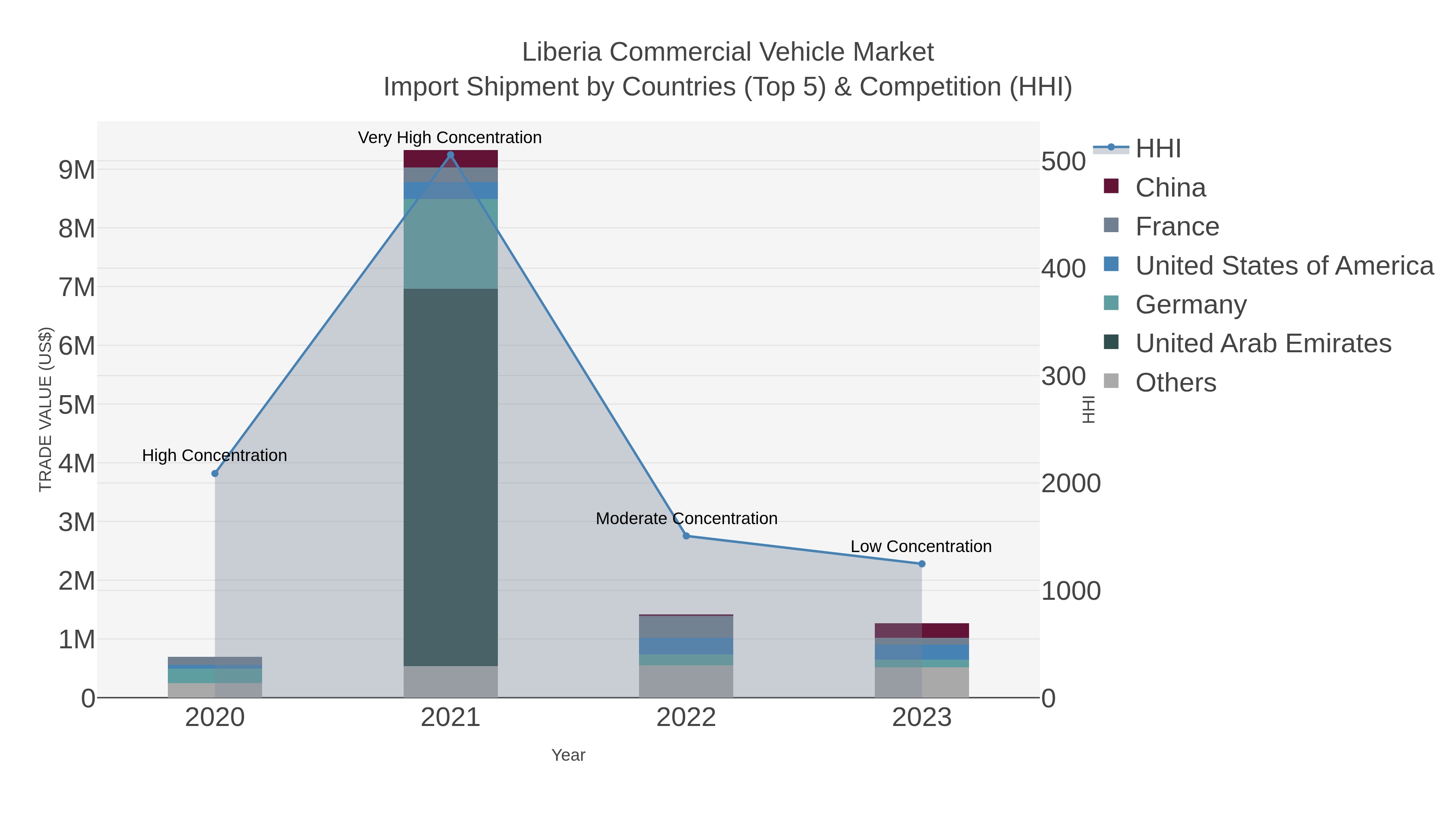 Liberia Commercial Vehicle Market Import Shipment by Countries (Top 5) & Competition (HHI)
