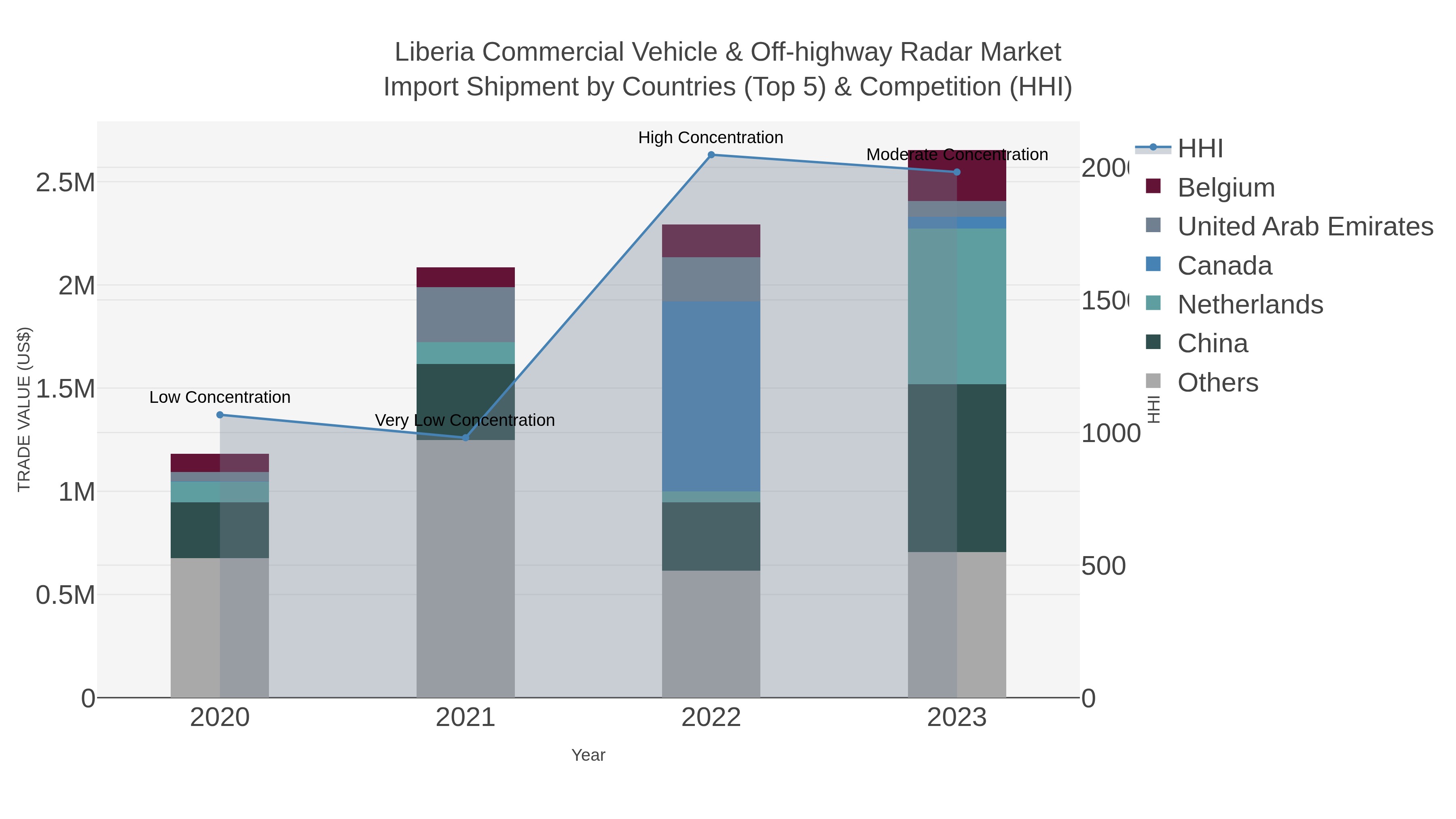 Liberia Commercial Vehicle & Off-highway Radar Market Import Shipment by Countries (Top 5) & Competition (HHI)
