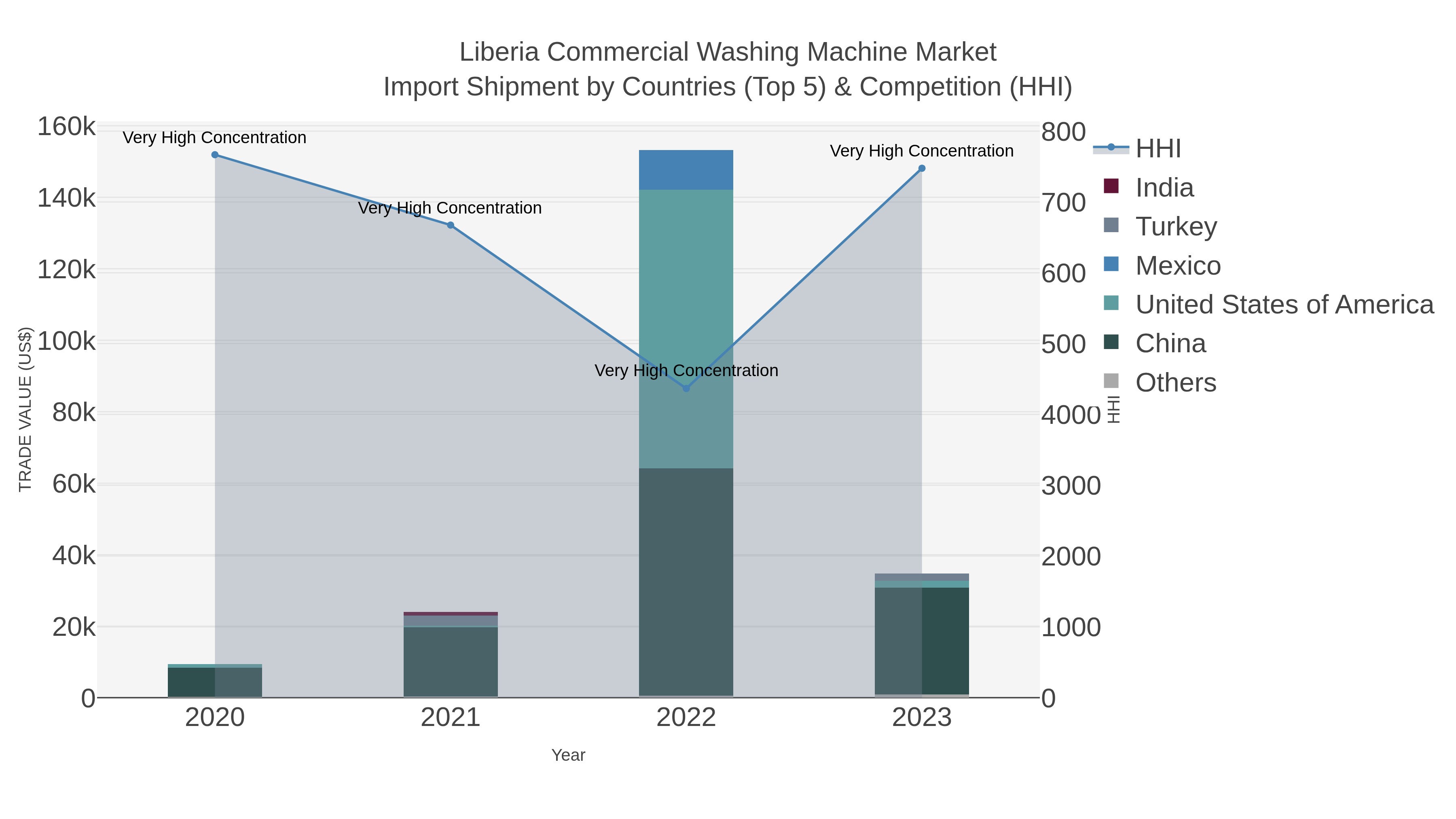 Liberia Commercial Washing Machine Market Import Shipment by Countries (Top 5) & Competition (HHI)