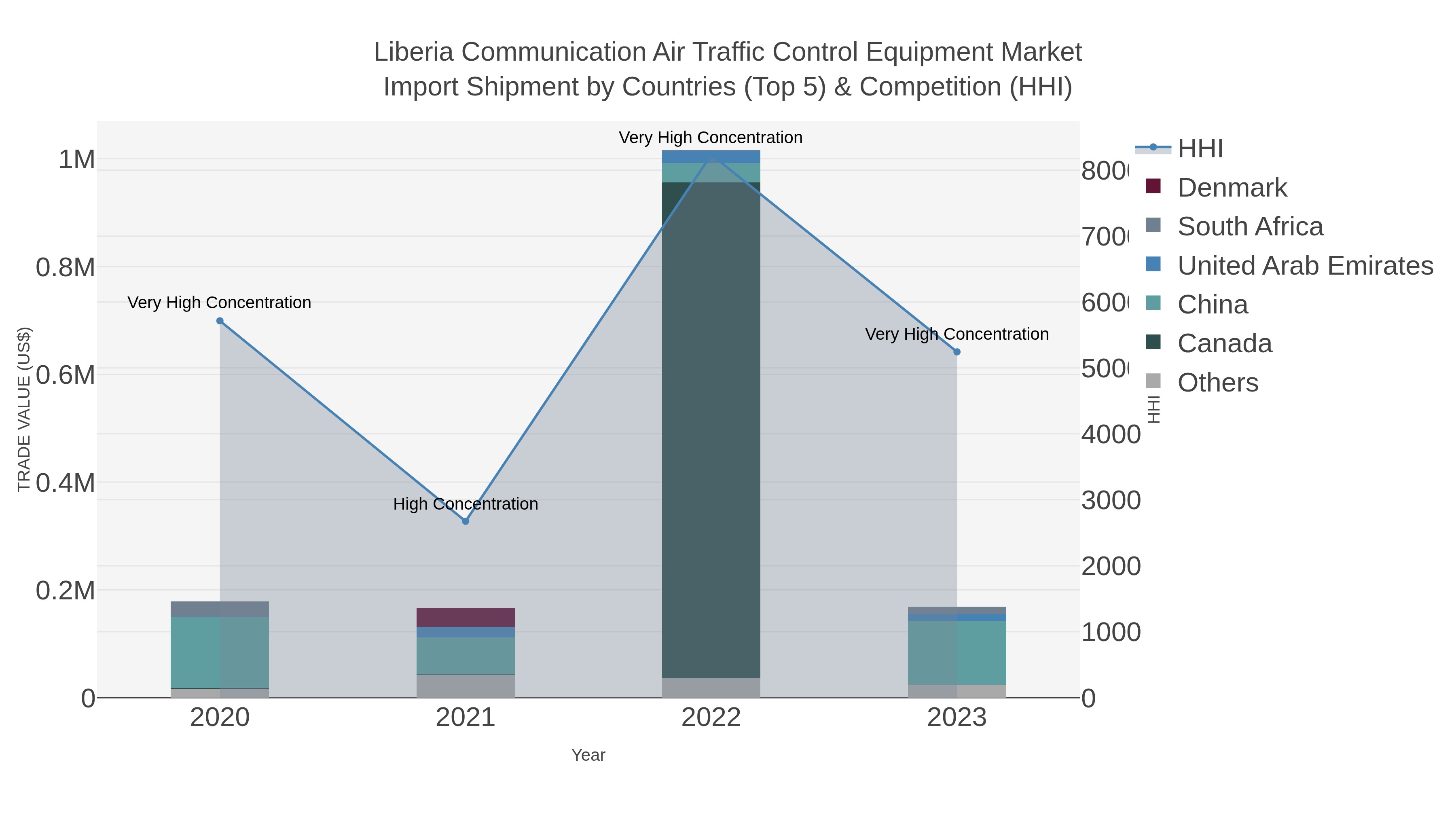 Liberia Communication Air Traffic Control Equipment Market Import Shipment by Countries (Top 5) & Competition (HHI)