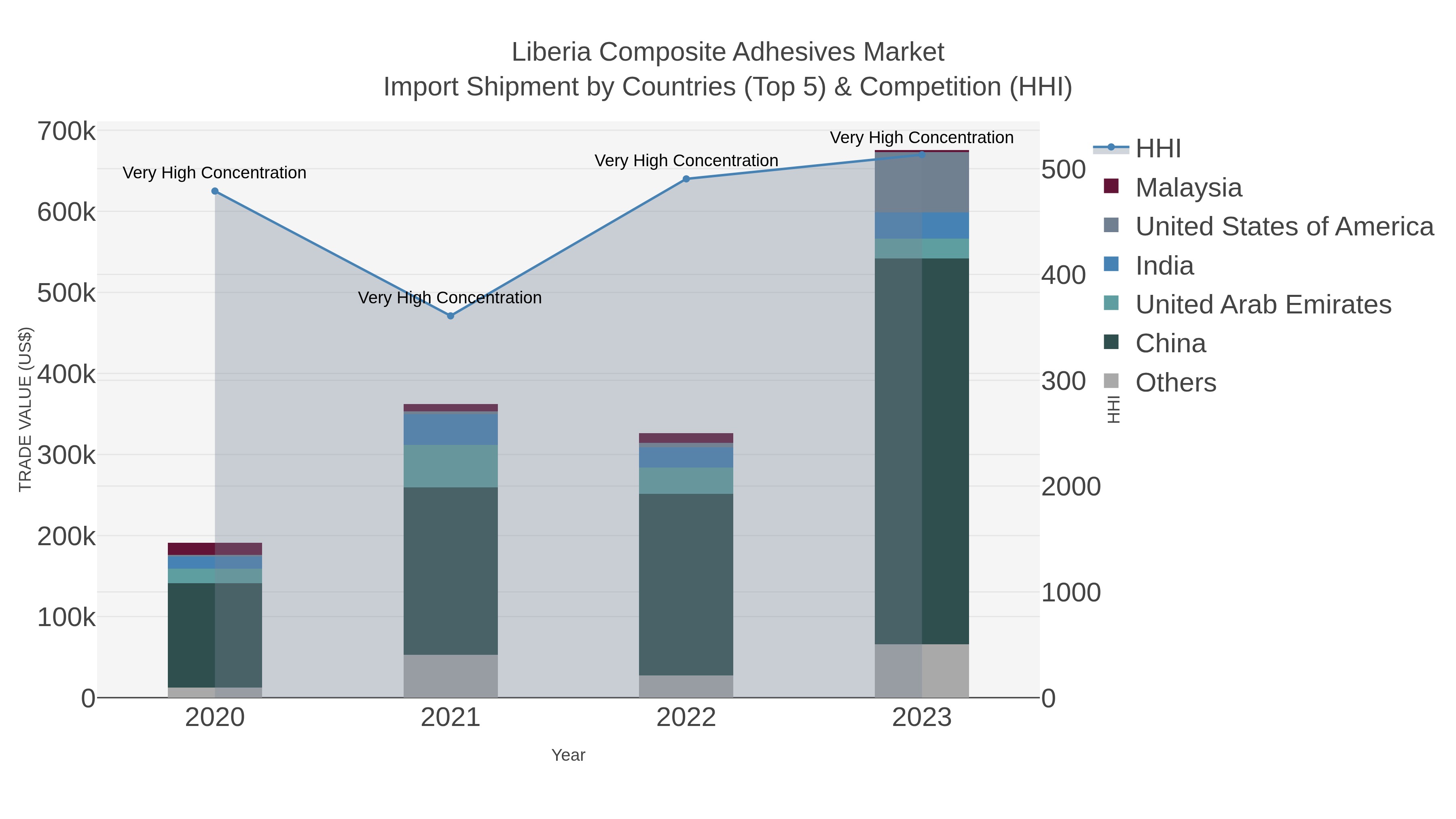 Liberia Composite Adhesives Market Import Shipment by Countries (Top 5) & Competition (HHI)