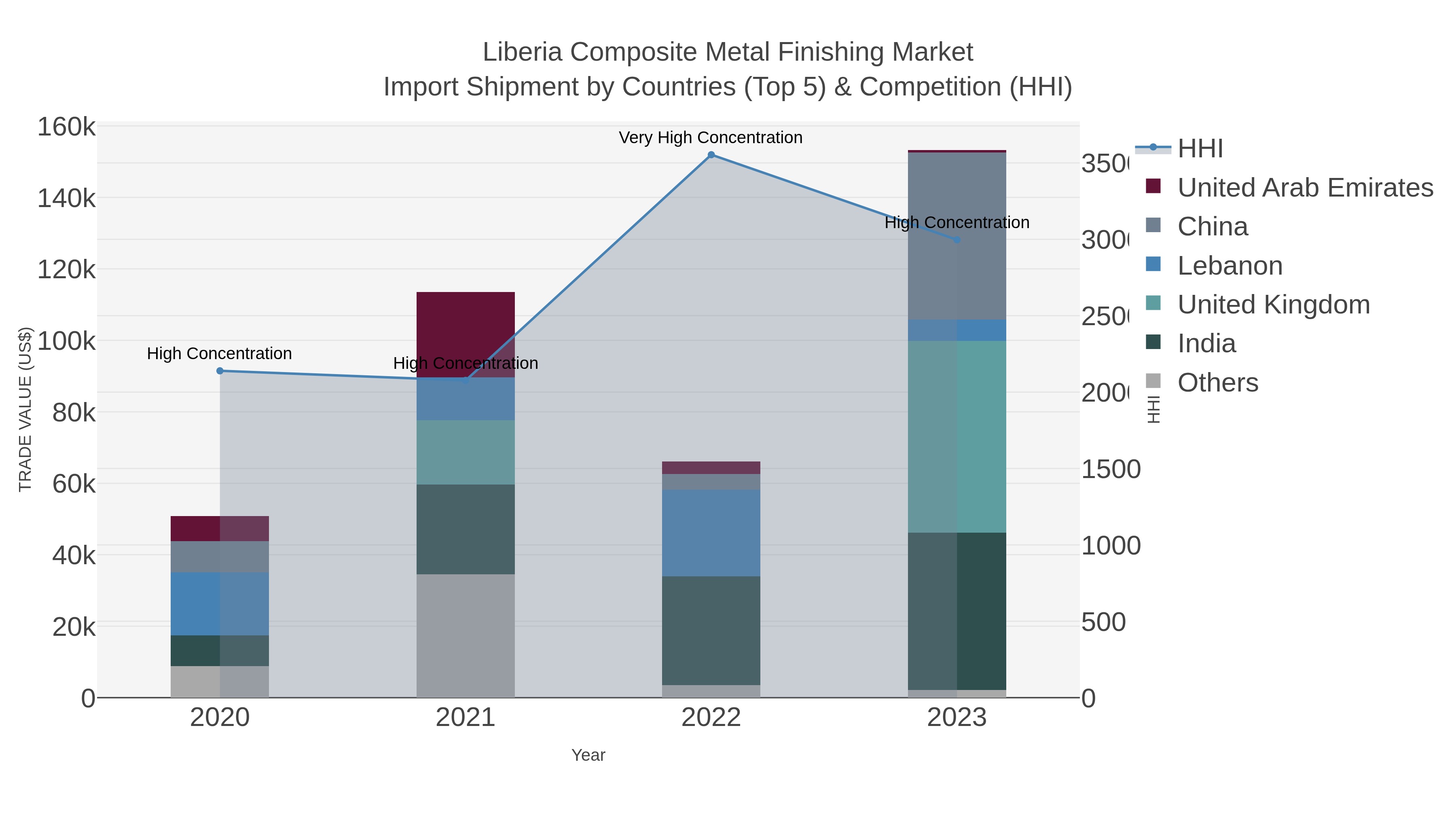 Liberia Composite Metal Finishing Market Import Shipment by Countries (Top 5) & Competition (HHI)