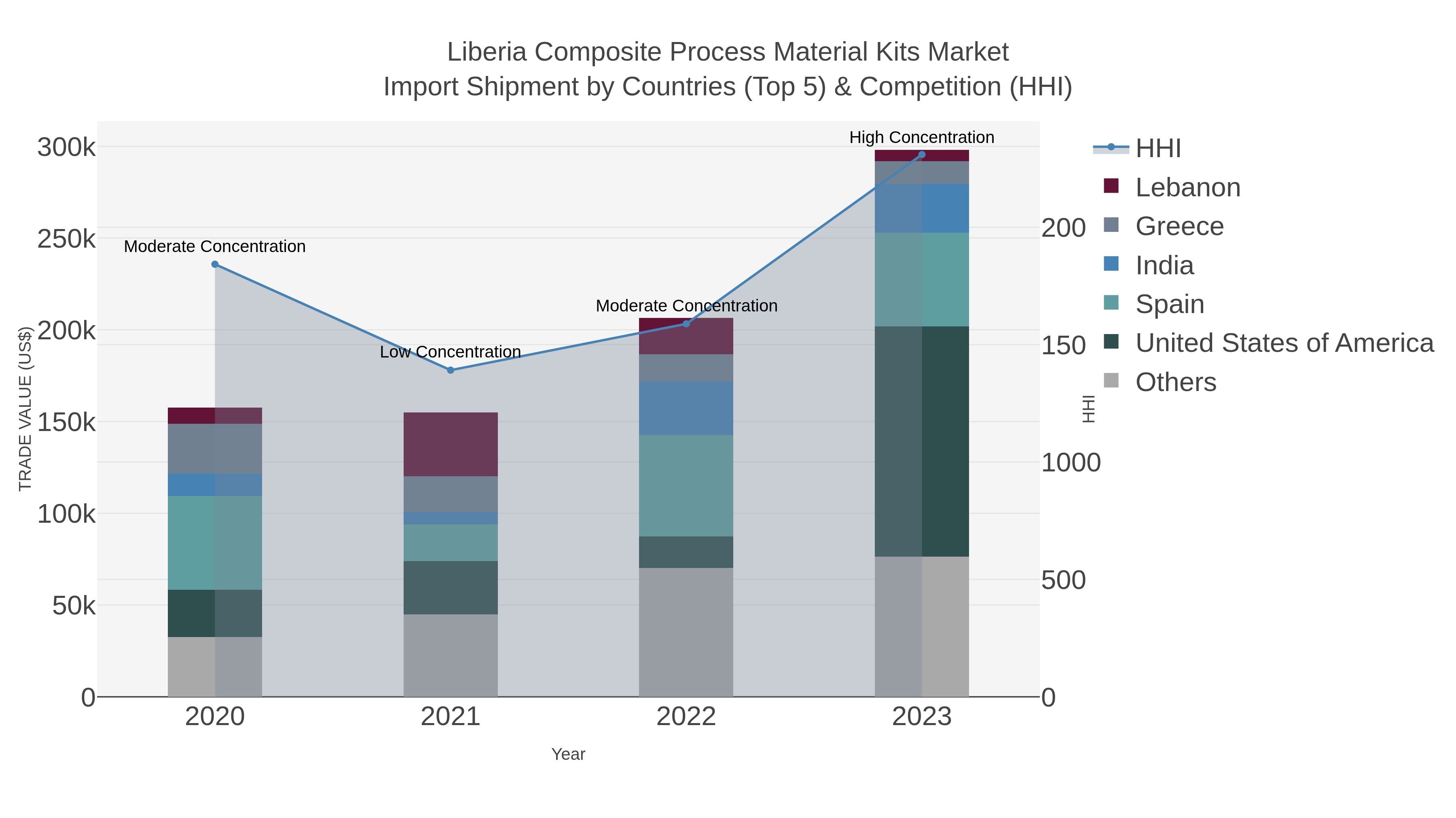 Liberia Composite Process Material Kits Market Import Shipment by Countries (Top 5) & Competition (HHI)