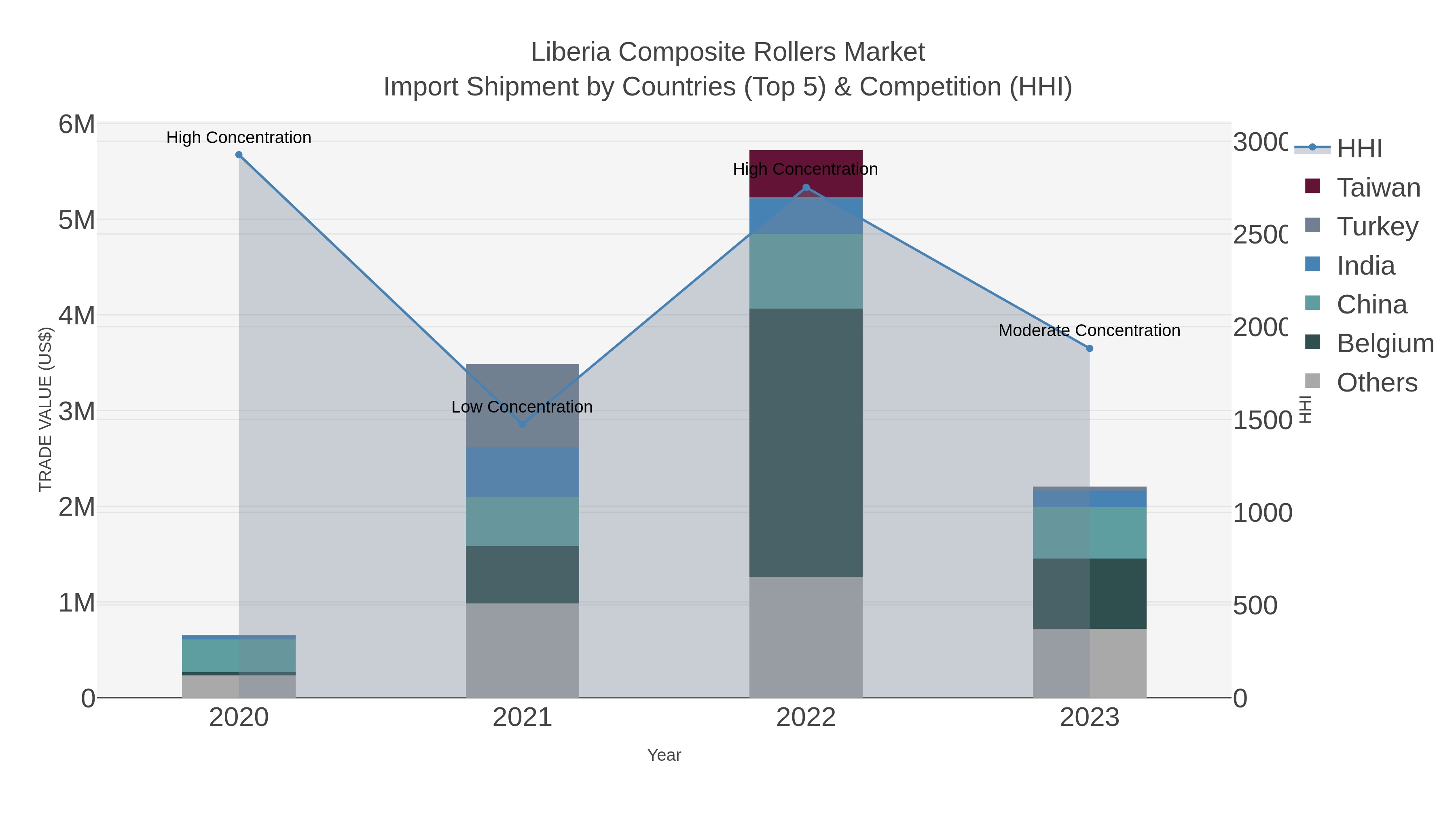 Liberia Composite Rollers Market Import Shipment by Countries (Top 5) & Competition (HHI)