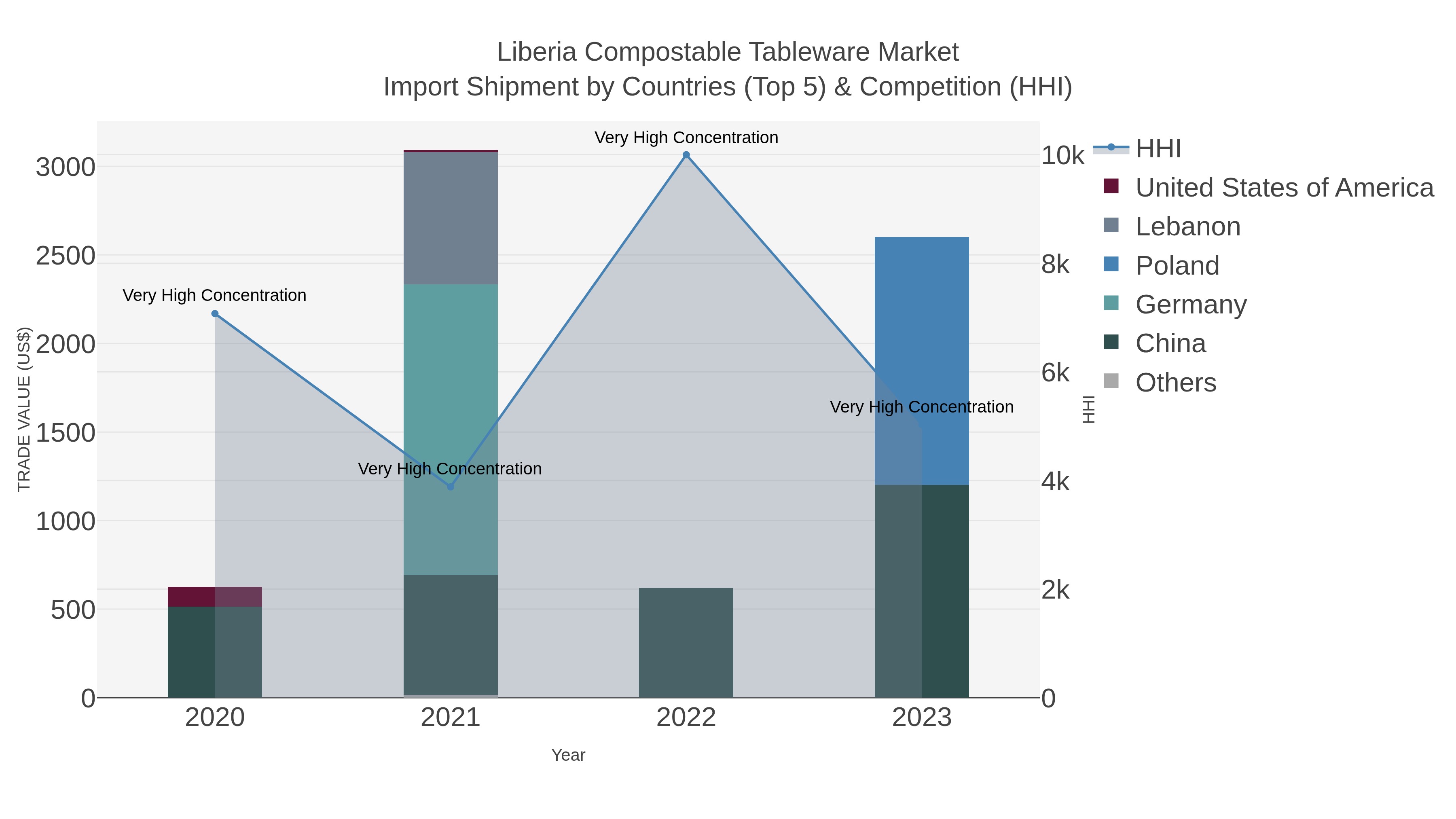 Liberia Compostable Tableware Market Import Shipment by Countries (Top 5) & Competition (HHI)