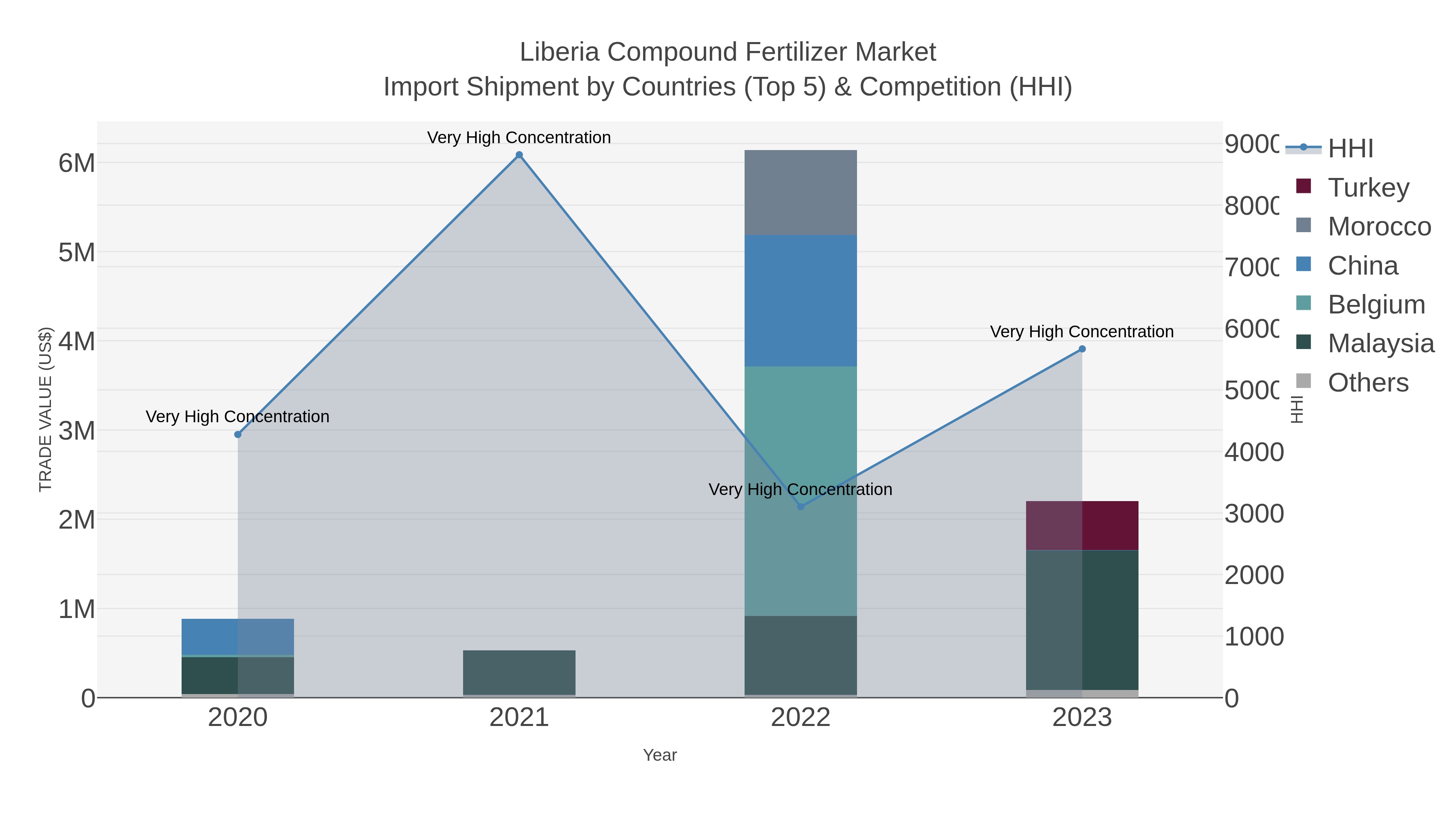Liberia Compound Fertilizer Market Import Shipment by Countries (Top 5) & Competition (HHI)