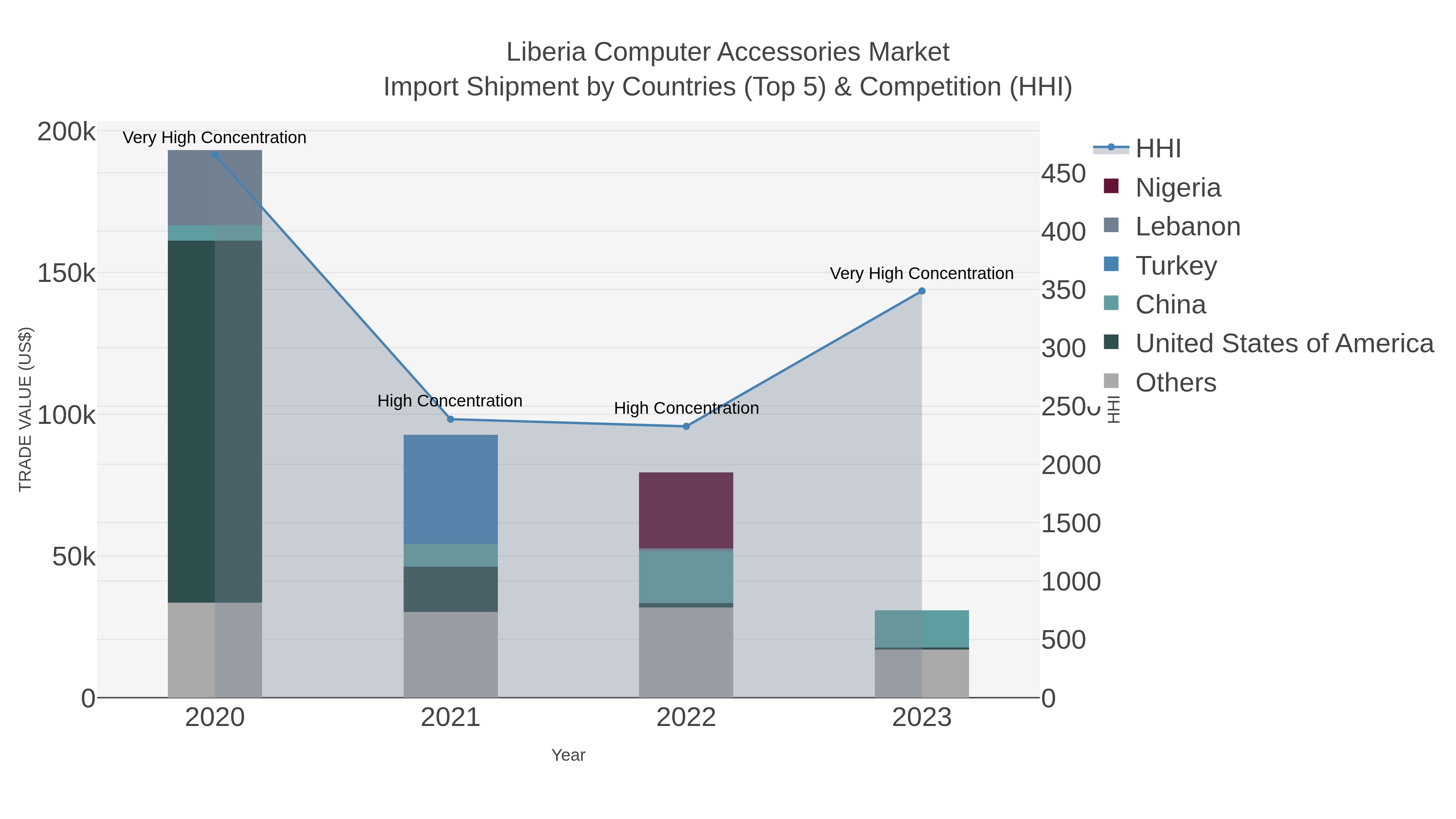 Liberia Computer Accessories Market Import Shipment by Countries (Top 5) & Competition (HHI)