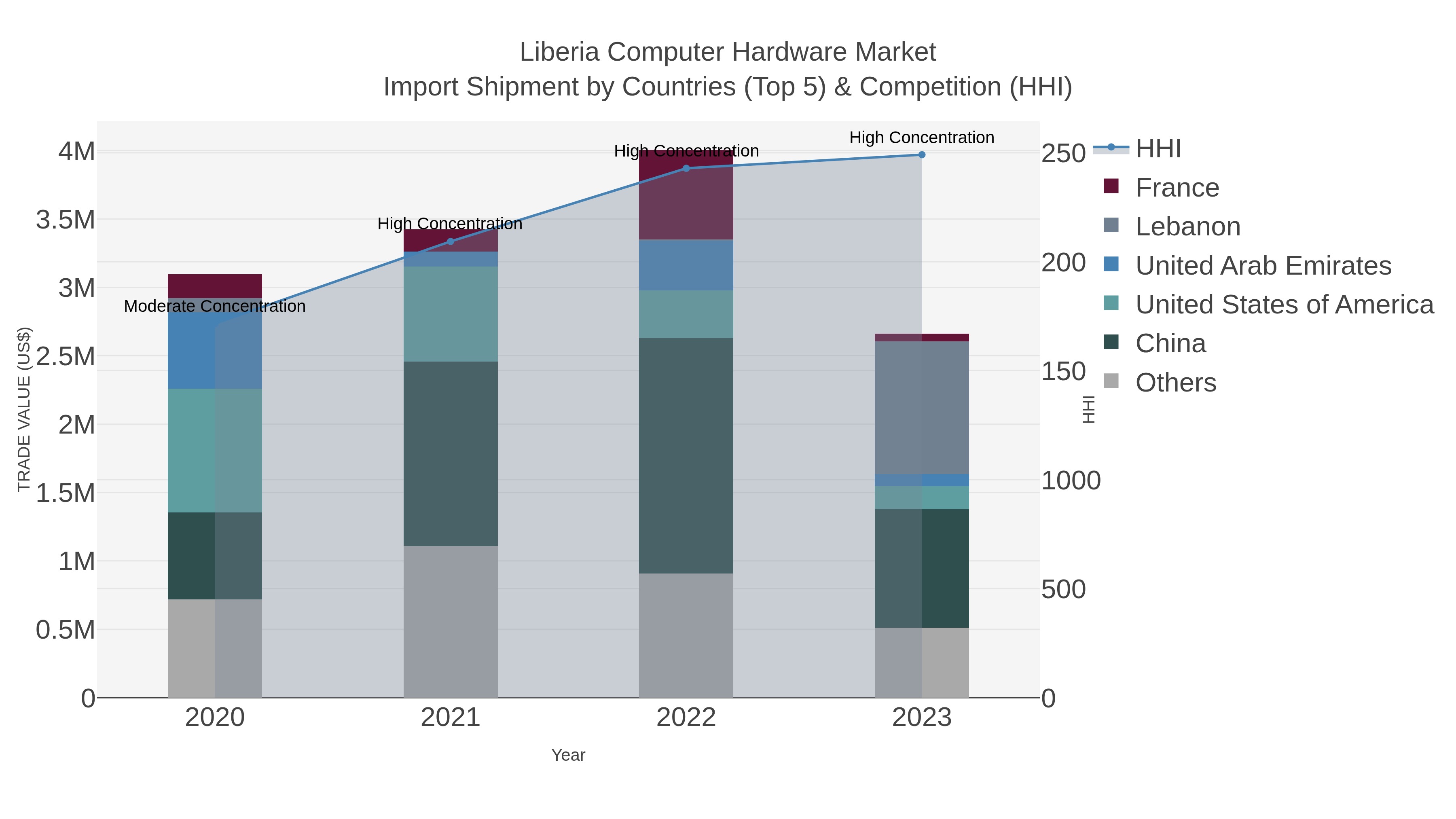 Liberia Computer Hardware Market Import Shipment by Countries (Top 5) & Competition (HHI)