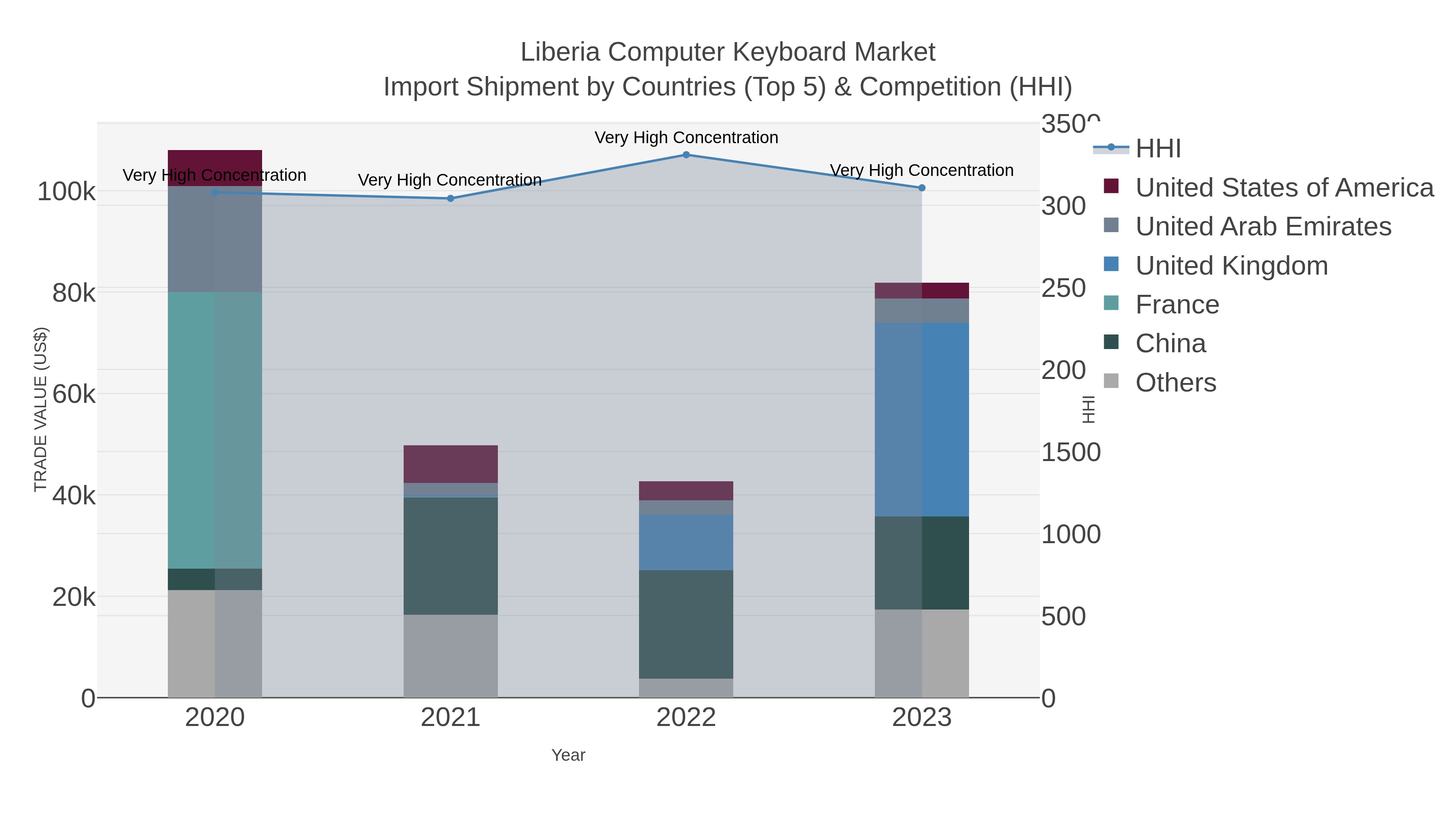 Liberia Computer Keyboard Market Import Shipment by Countries (Top 5) & Competition (HHI)