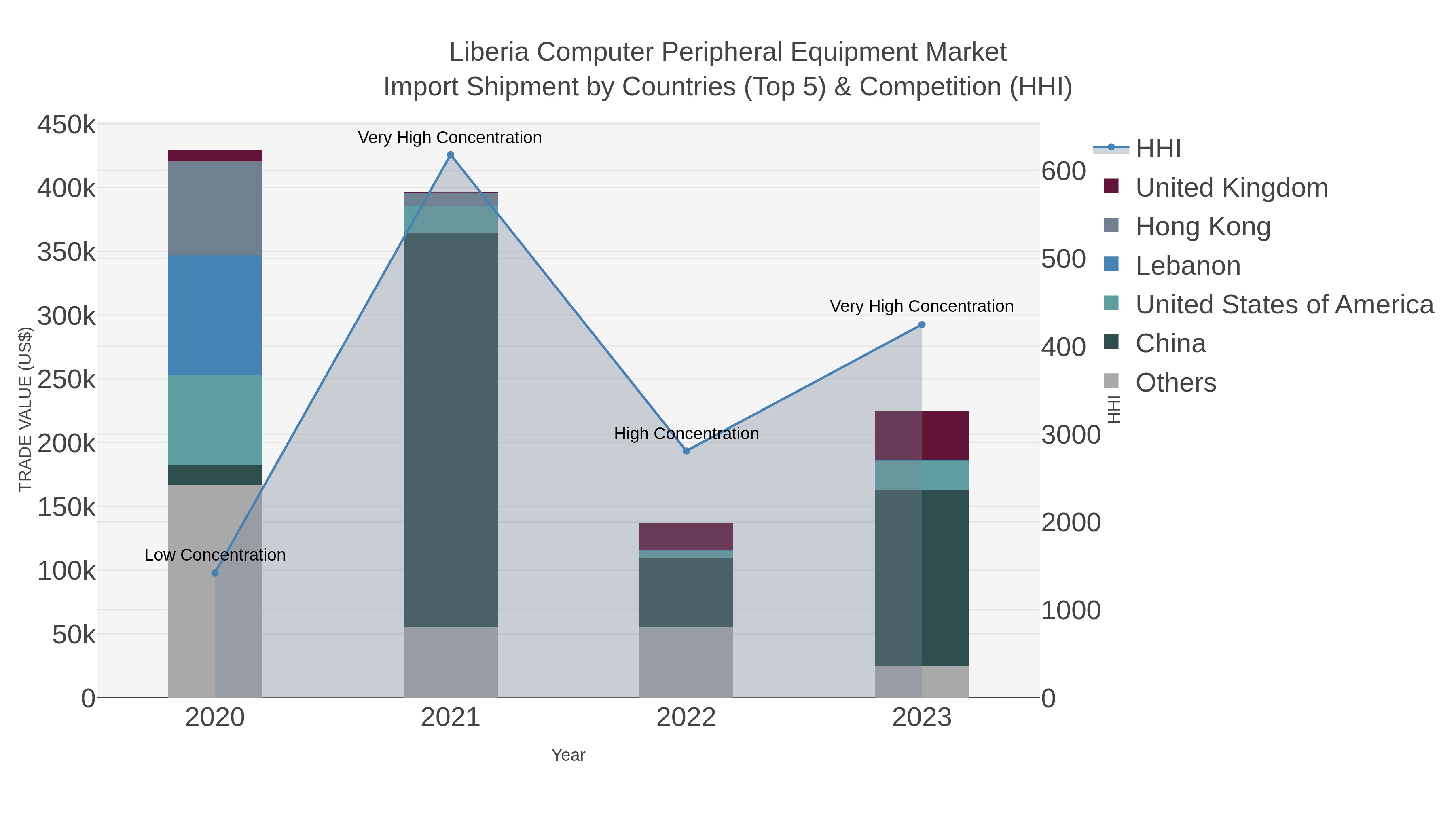 Liberia Computer Peripheral Equipment Market Import Shipment by Countries (Top 5) & Competition (HHI)