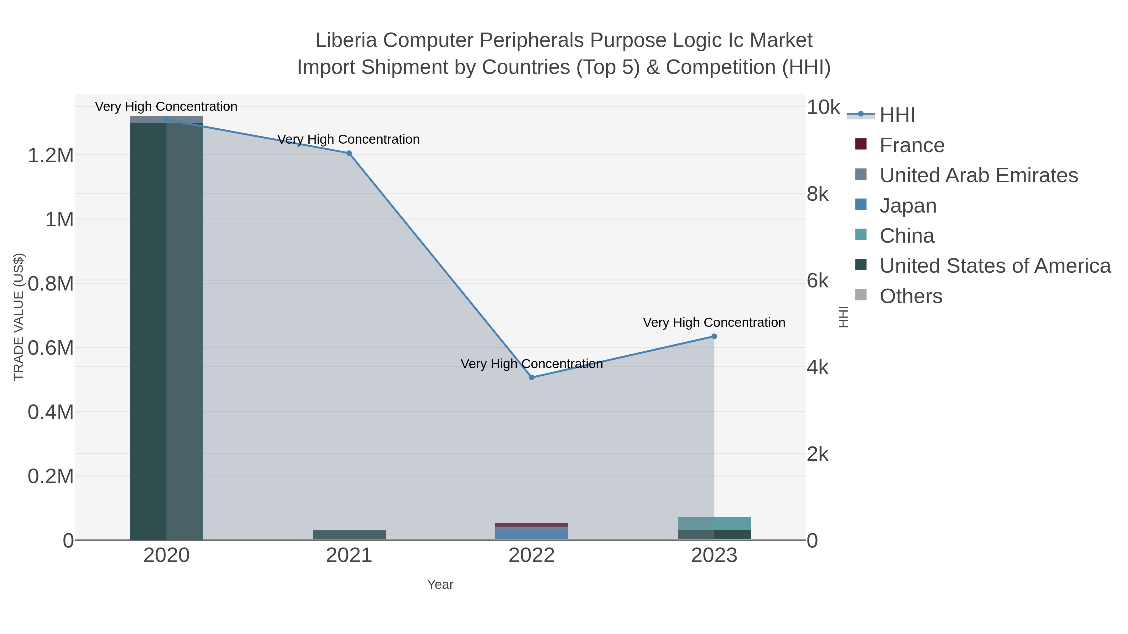 Liberia Computer Peripherals Purpose Logic Ic Market Import Shipment by Countries (Top 5) & Competition (HHI)