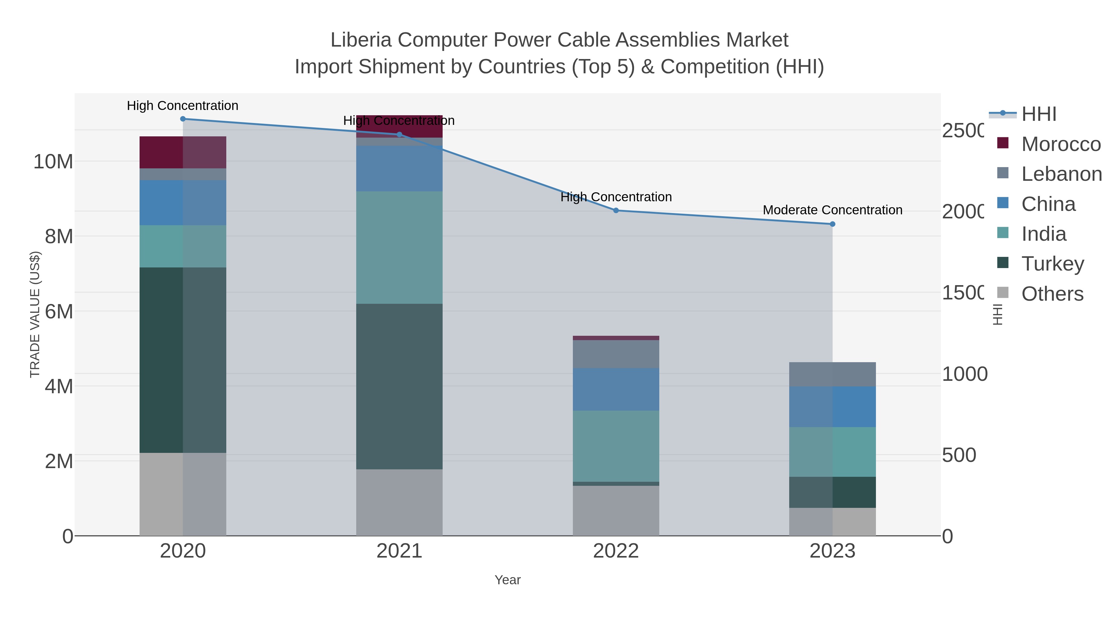 Liberia Computer Power Cable Assemblies Market Import Shipment by Countries (Top 5) & Competition (HHI)