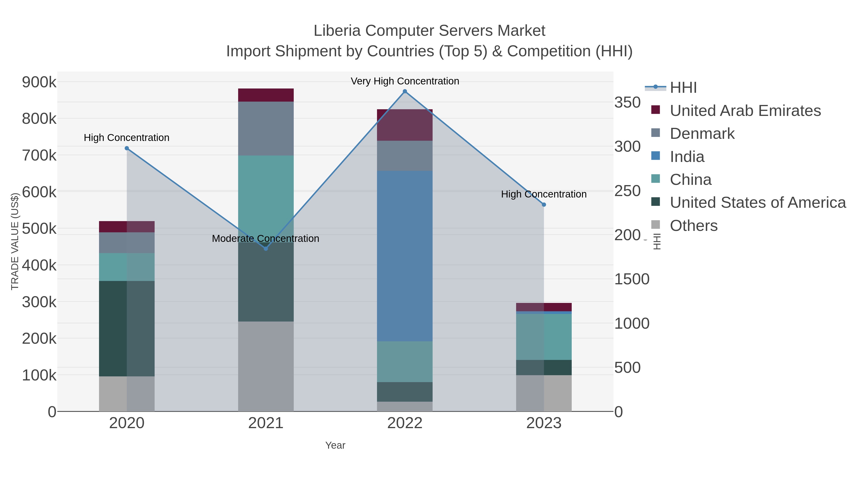Liberia Computer Servers Market Import Shipment by Countries (Top 5) & Competition (HHI)