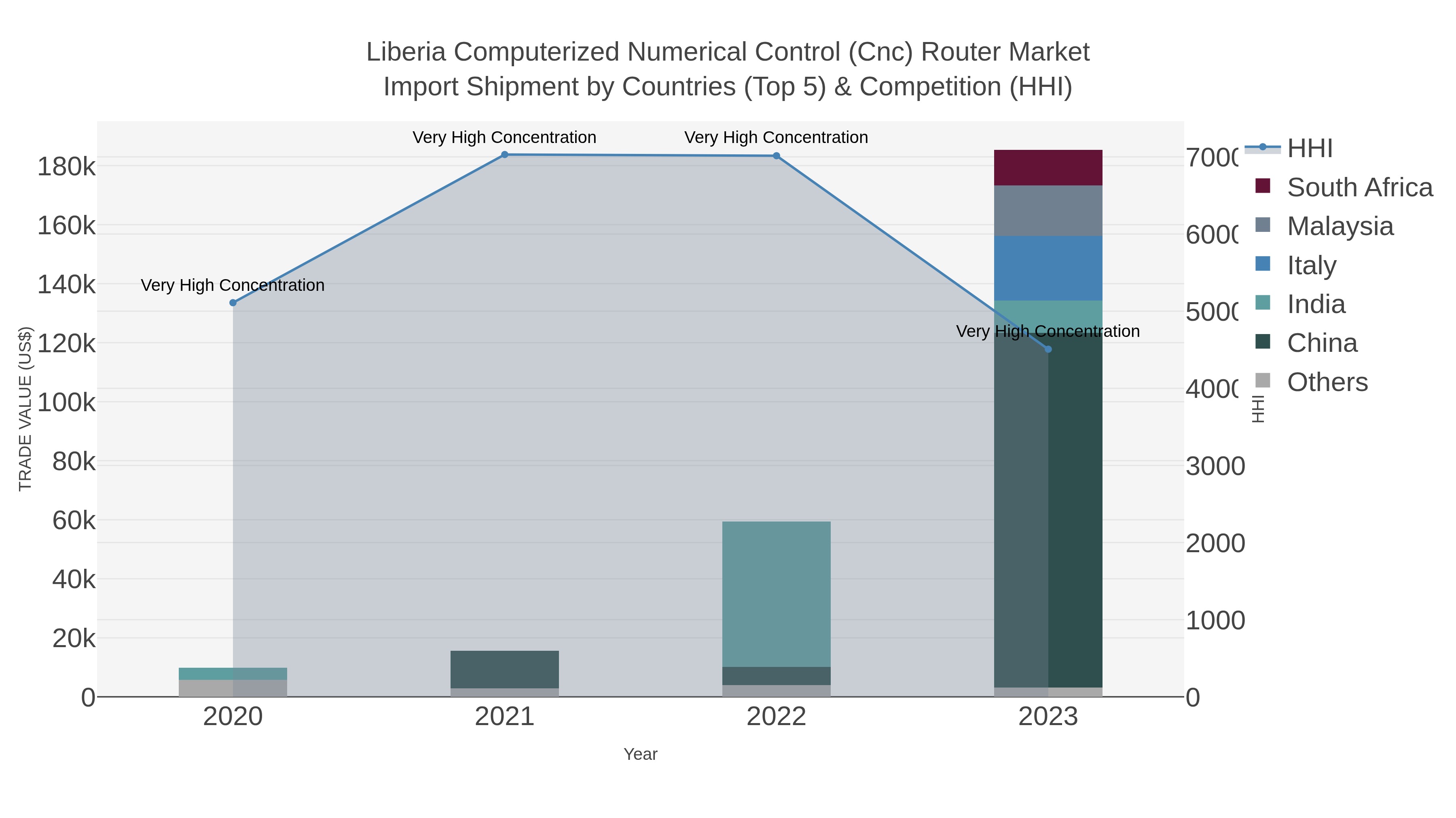 Liberia Computerized Numerical Control (cnc) Router Market Import Shipment by Countries (Top 5) & Competition (HHI)