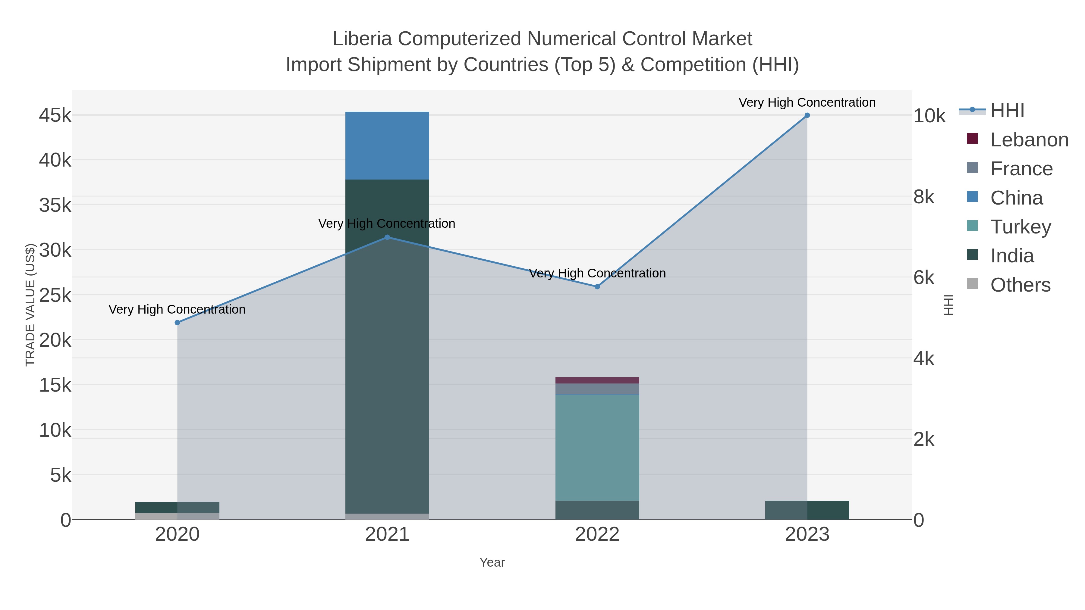 Liberia Computerized Numerical Control Market Import Shipment by Countries (Top 5) & Competition (HHI)